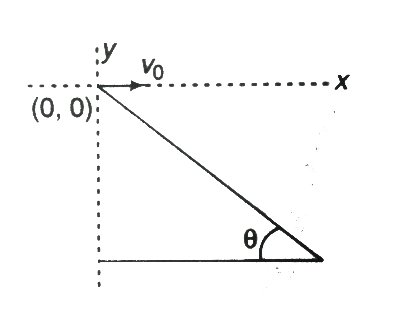A man standing on a hill top projects a stone horizontally with speed v0 as shown in figure. Taking the co-ordinate system as given in the figure. Find the co-ordinates of the point where the stone will hit the hill surface.
