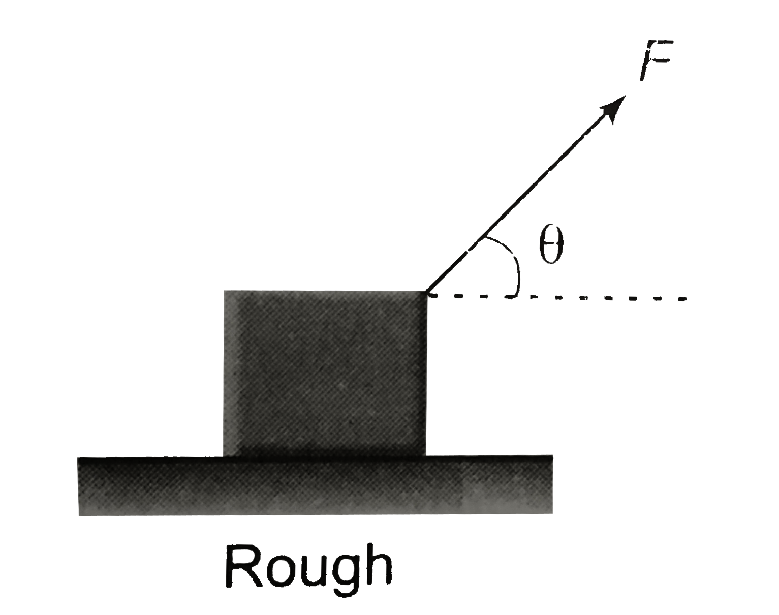 Minimum force is needed to move a block on rought surface, if theta = angle of friction.   Angle of friction and angle of repose are numerically same.