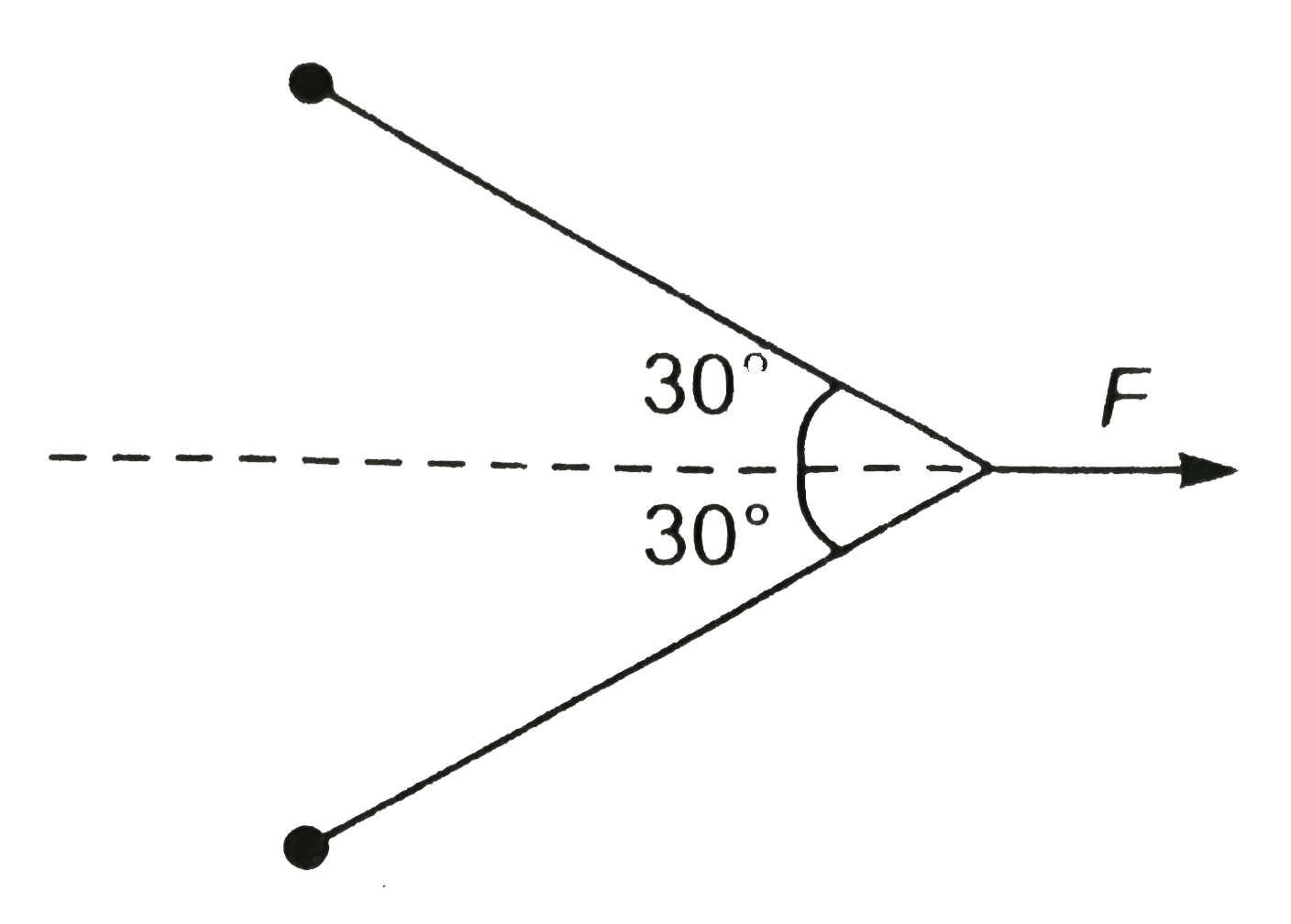 In figure two identical particles each of mass m are tied together with an inextensible string. This is pulled at its centre with a constant force F. If the whole system lines on a smooth horizontal plane, then the acceleration of each particle towards each other is