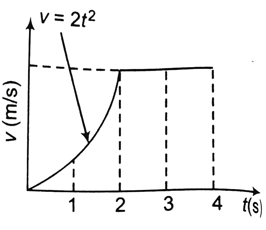 A car begains from rest at time t = 0, and then acceleration along a straight track during the interval 0 lt t le 2 s and thereafter with constant velocity as shown in figure in the graph. A coin is initially at rest on the floor of the car. At t = 1 s, the coin begains to slip and its stops slipping at t = 3 s . The coefficient of static friction between the floor and the coin is (g = 10 m//s^(2))
