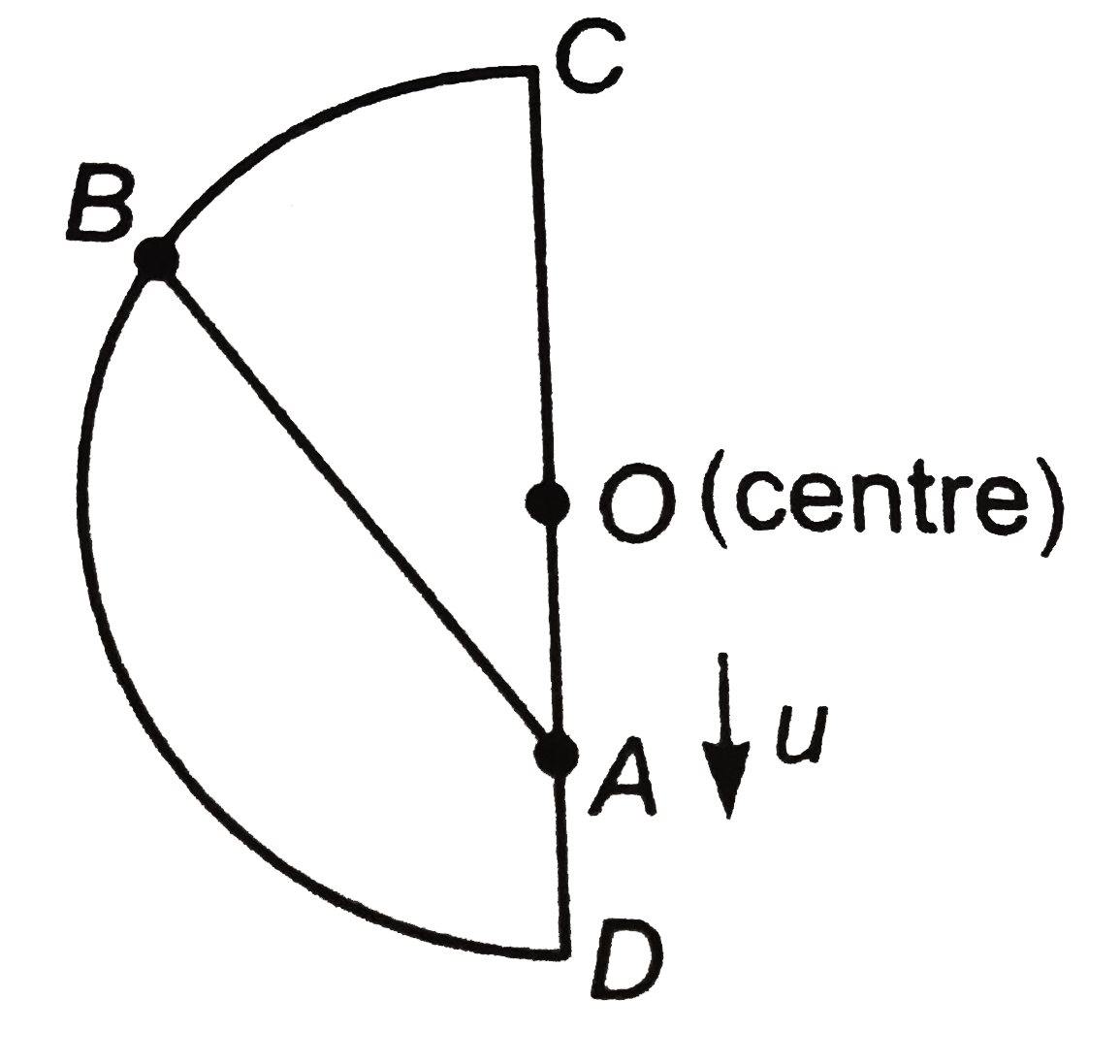 Two beads A and B move along a semicircular wire frame as shown in figure. The beads are connected by an inelastic string which always remains tight . At an instant the speed of A is u,/BAC = 45^(@) and BOC = 75^(@),where O is the centre of the semicircular arc. The speed of bead B at that instant is