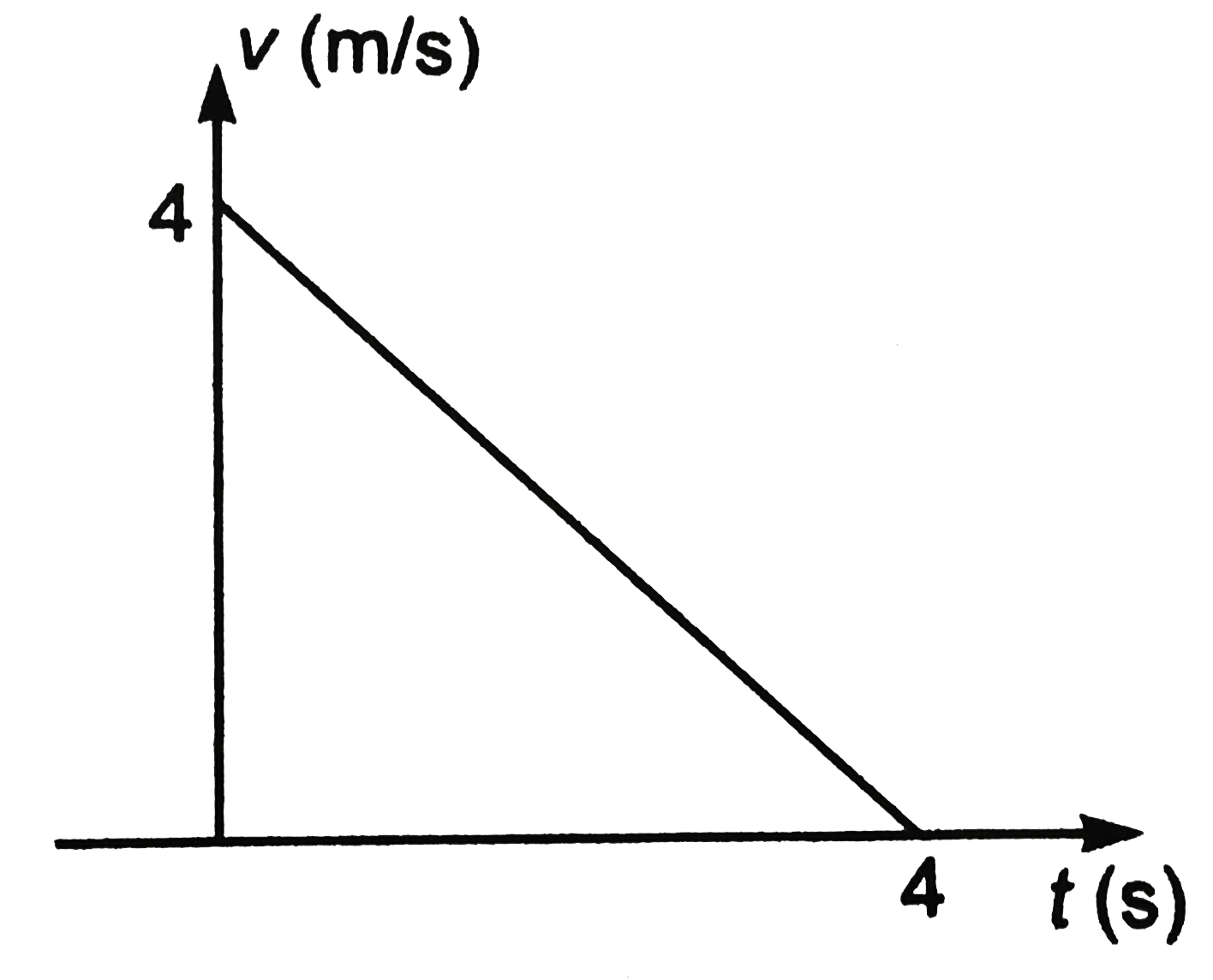The velocity- time graph of the figure shown the motion of a wooden block of mass 1 kg which is given an intial push at t = 0 along a horizontal table.