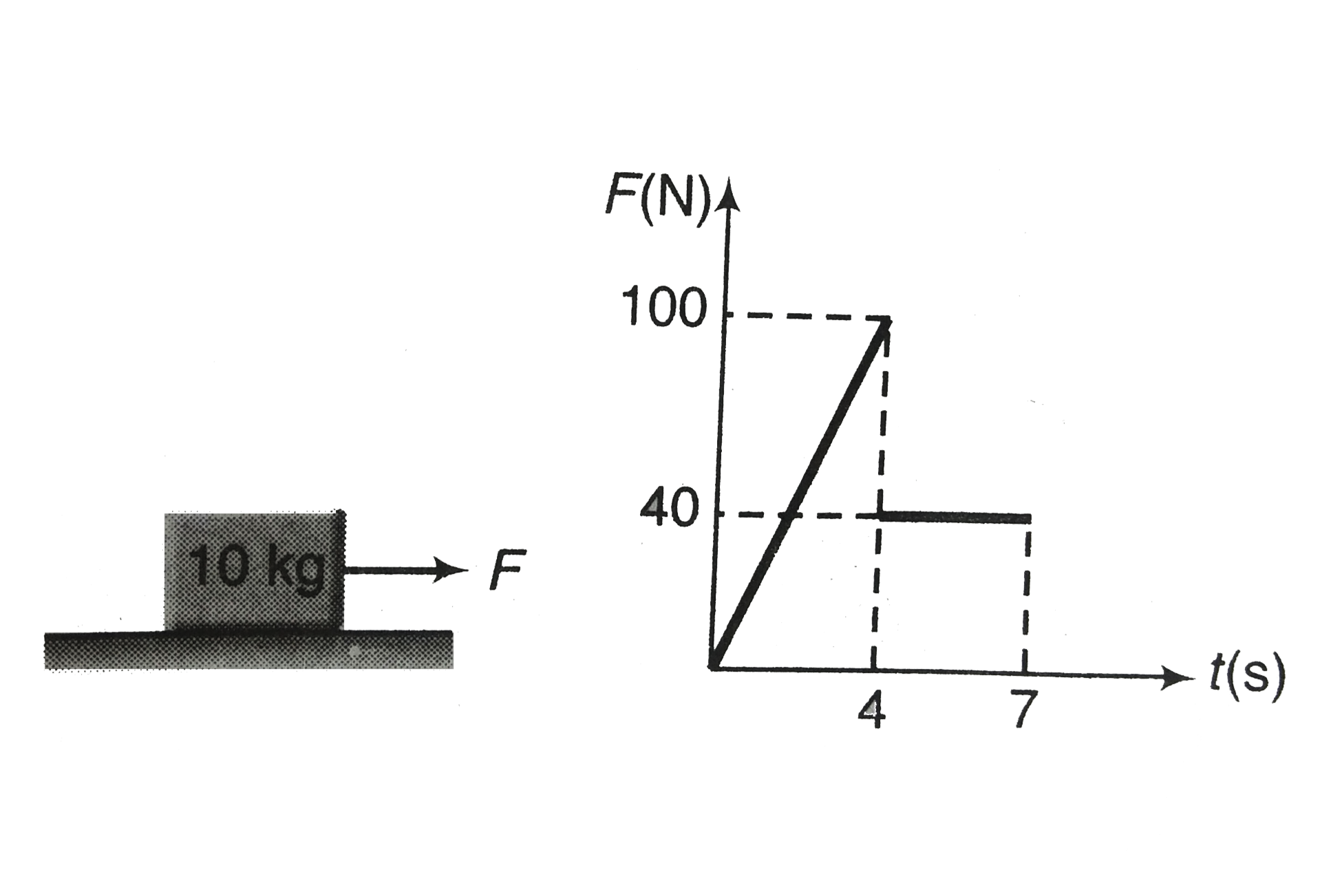 The 10 kg block is resting on the horizontal surface when the force F is applied to it for 7 s . The variation of F with time is shown . Calculate the maximum velocity reached by the block and the total time t during which the block is in motion. The coefficient of static and kinetic friction are both 0.50.(g = 9.8 m//s^(2))