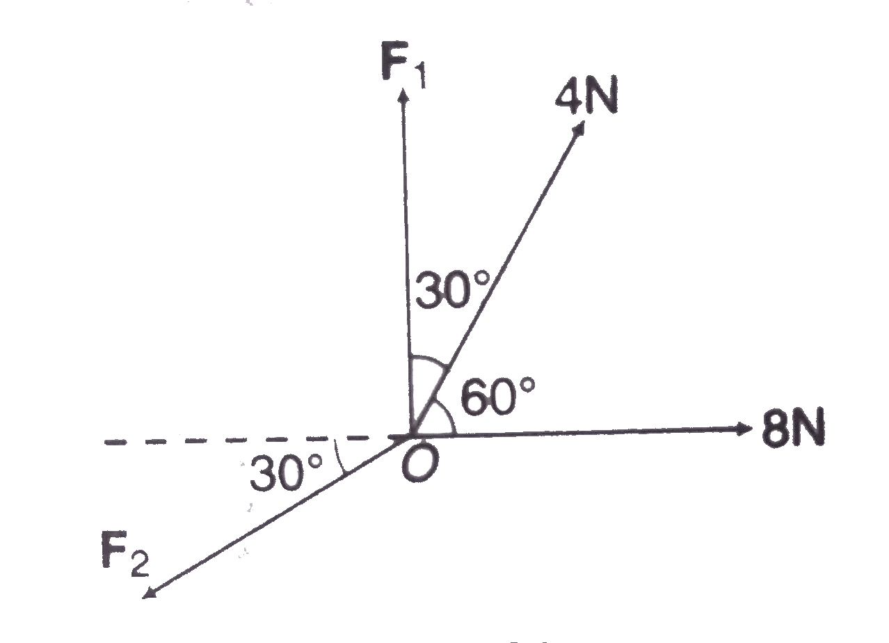 An object is in equilibrium under four concurrent forces in the direction shown in figure. Find the magnitudes of F(1) and F(2)