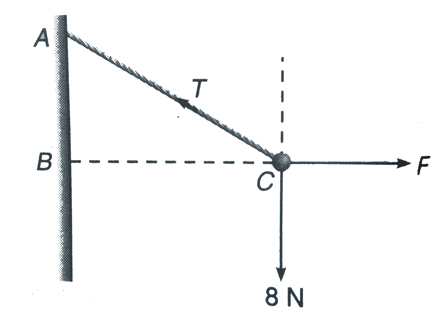 One end of a string 0.5 m long is fixed to a point A and the other end is fastened to a small object of weight 8 N. The object is pulled aside by a horizontal force F, until it is 0.3 m from the vertical through A.Find the magnitudes of the tension T in the string and force F.
