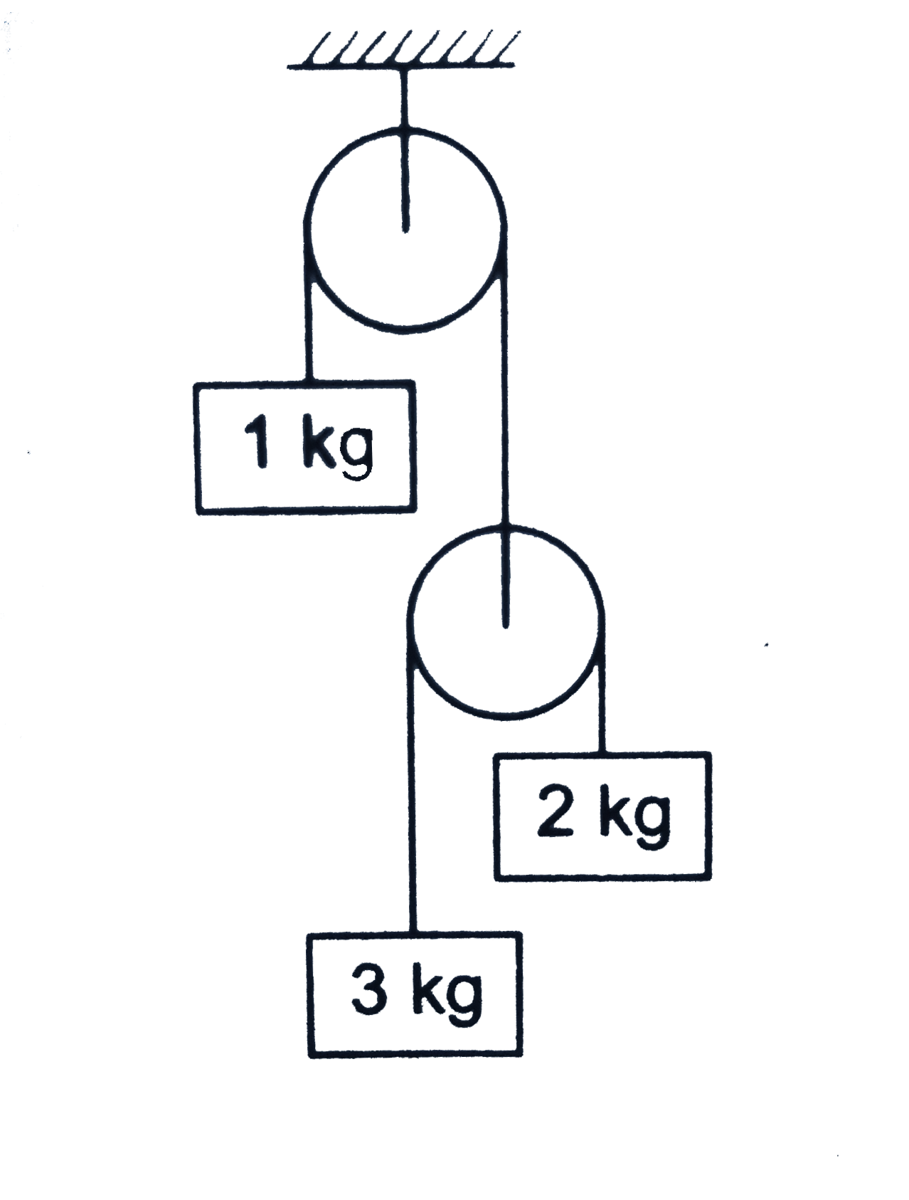 The  system shown in figure is released is released from rest . Find acceleration of different string blocks and tenson in different strings.
