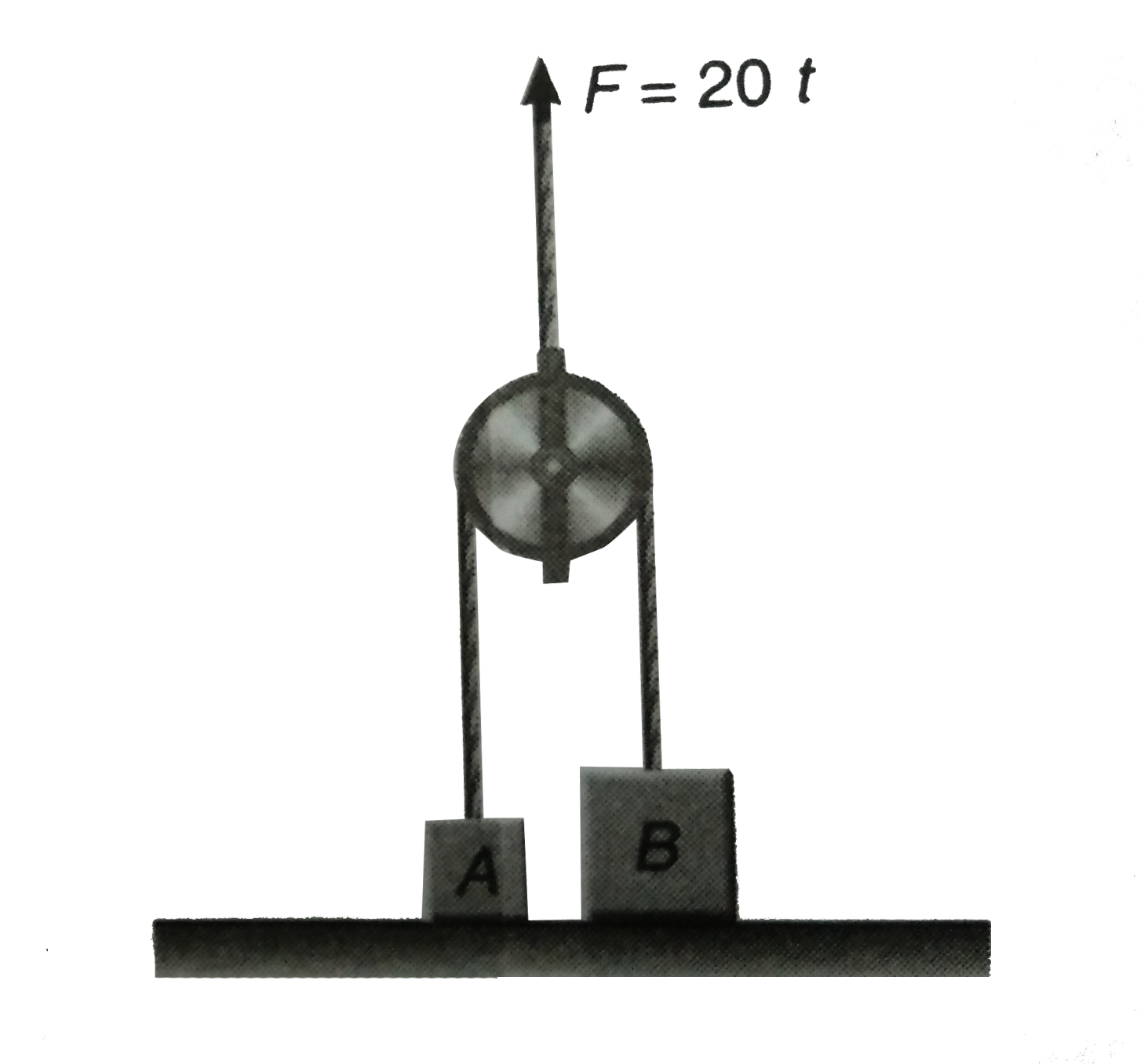 Two block A and B of  masses 1kg and2kg respectively are connected by a string, passing over a light frictionless pulley B as shown. Another string connect the center of pulley. Both the blocks are resting on a horizontal floor and the pulley is help such that string remains just taut. At moment t = 0, a force F = 20 t starts acting on the pully along  vertically upwards direction as shown in figure.Calculate      (a) velocity of A when B loses contact with the floor.   (b) height raised by the pulley upto that instant.  (Take =g =10 m//s^(2))