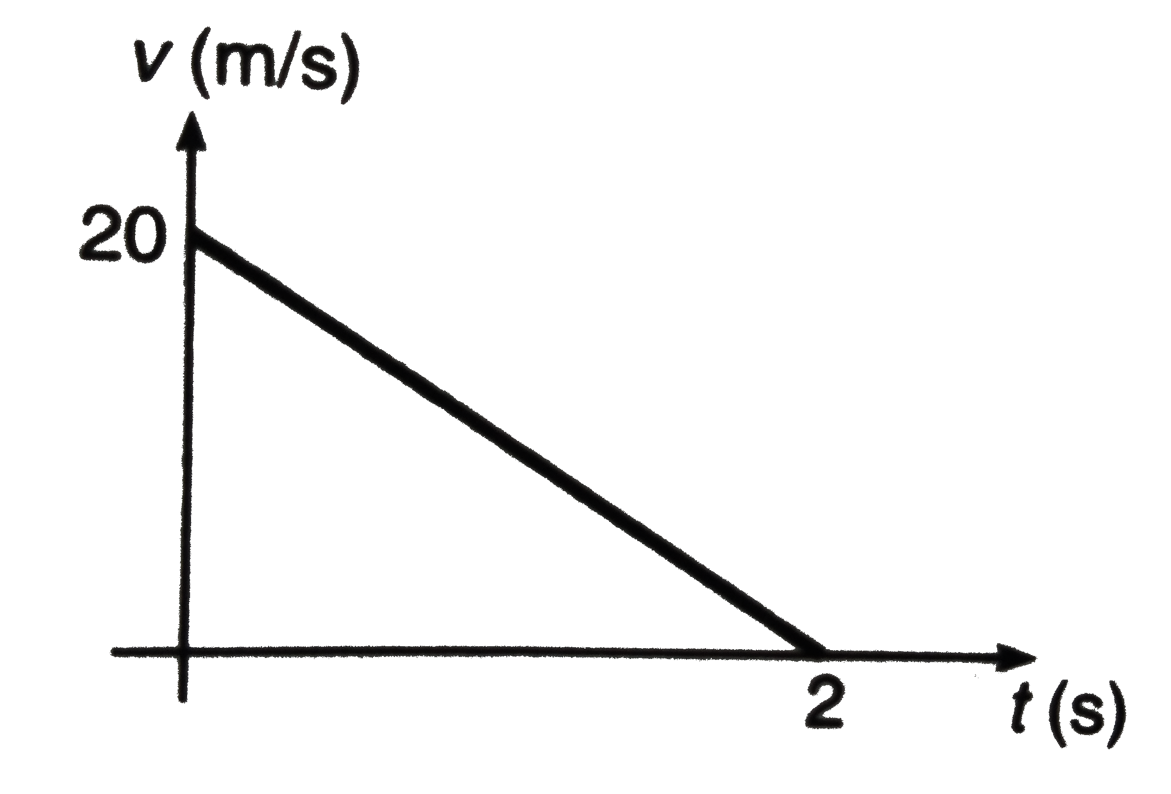 Velocity-time graph of a particle of mass (2 kg) moving in a straight line is as shown in Fig. Find the work done by all the forces acting on the particle. .