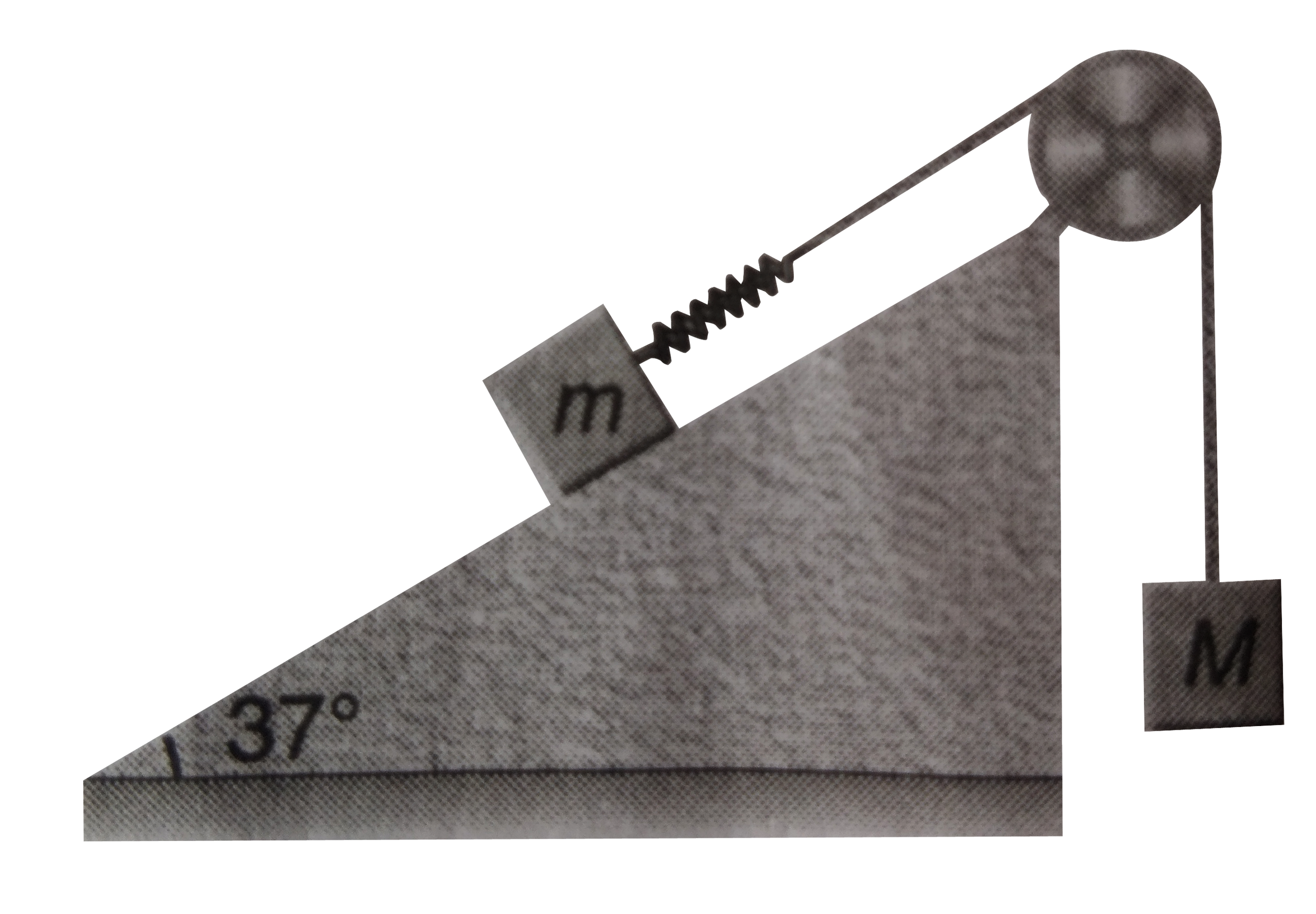 A block of mass m is attached with a massless spring of force constant K. the block is placed over a rough inclined surface for which the coefficient of friction is mu =3/4 find the minimum value of M required to move the block up the place. (Neglect mass of string and pulley. Ignore friction in pulley).    .