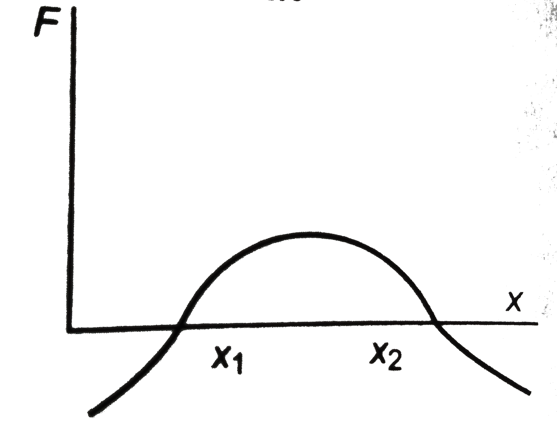The force acting on a body moving along x-axis varies with the position of the  particle shown in the figure. The body is in stable equilibrium at   .