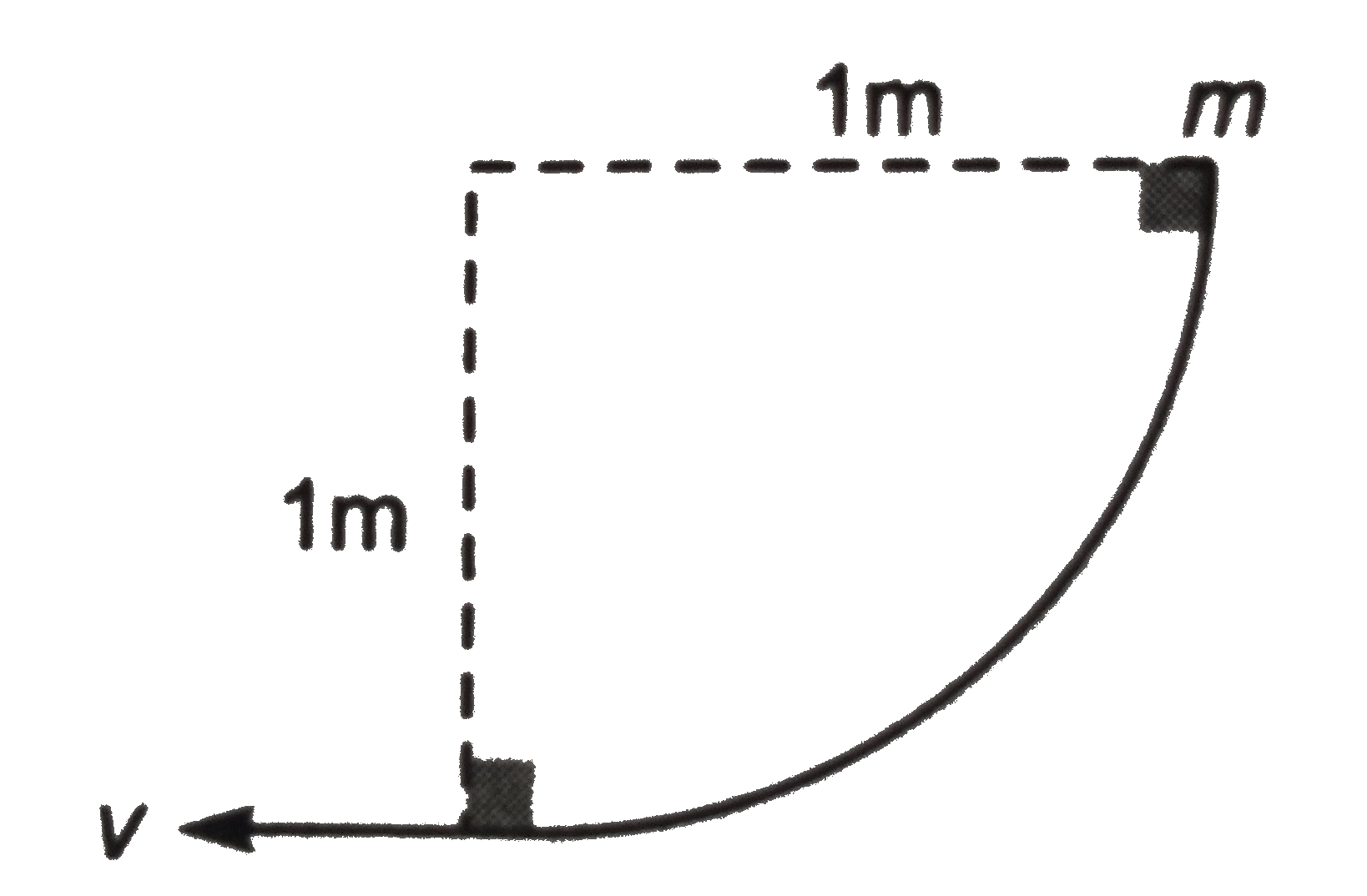A block of mass 1kg slides down a curved track which forms one quadrant of a circle of radius 1m as shown in figure. The speed of block at the bottom of track is v=2 ms^(-1). The work done by the of friction is   .