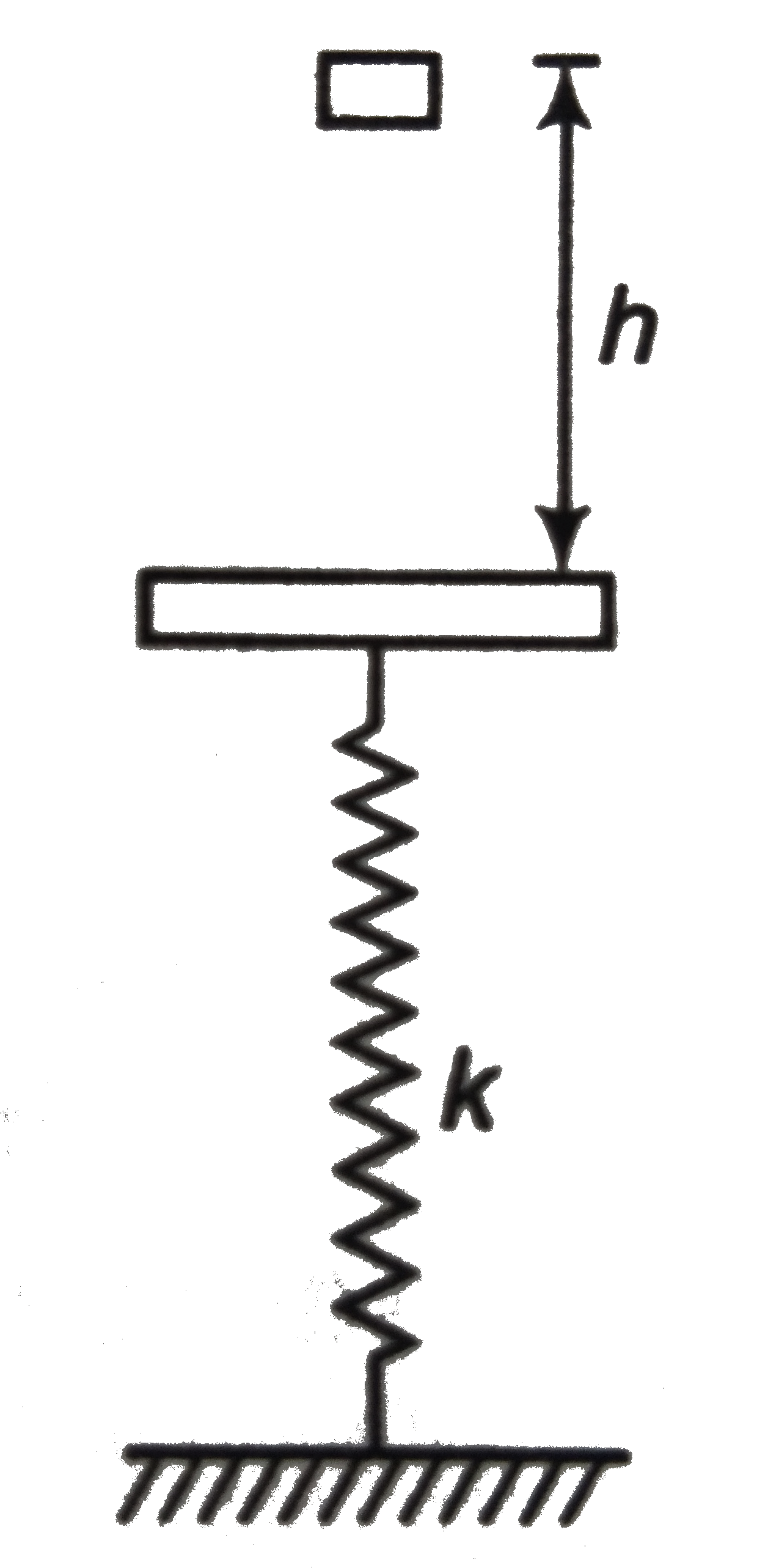 A vertical spring is fixed to one of its end and a massless plank pland fitted to other end, A block is released from a height (h) as shown, spring is in relaxed position then choose the correct statement.   .