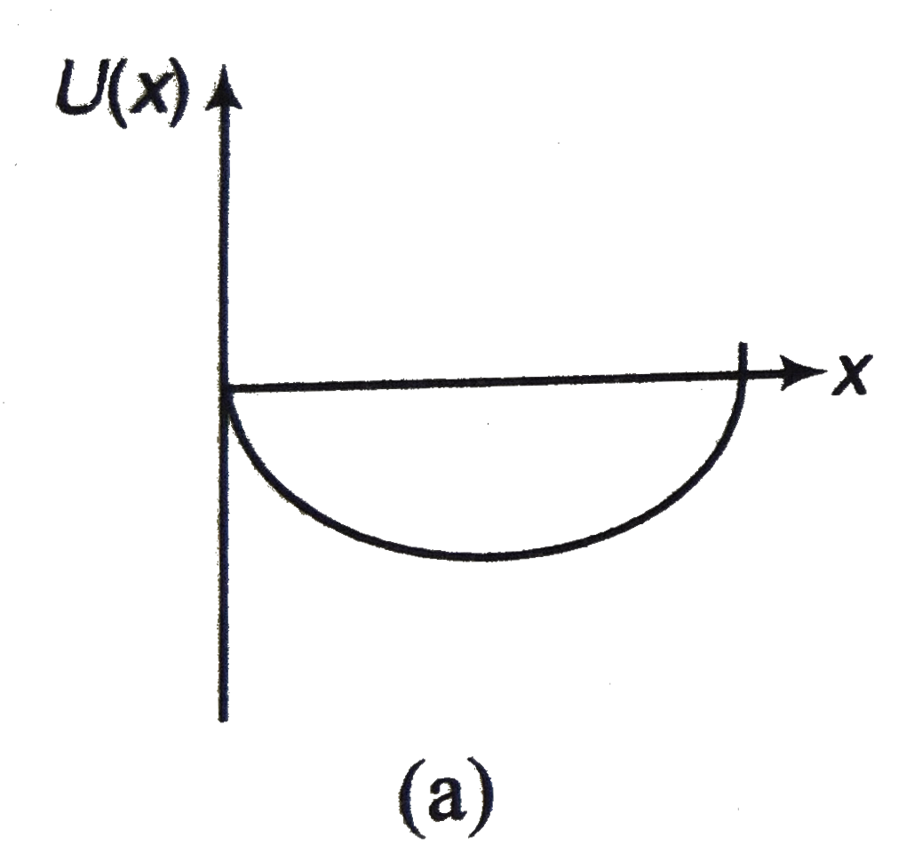 A particle, which is constrained to move along x-axis, is subjected to a force in the some direction which varies with the distance x of the particle from the origin an F (x) =-kx + ax^(3). Here, k and a are positive constants. For x(ge0, the functional form of the potential energy (u) U  of the U (x) the particle is.   (a)  ,  (b)  ,  (c)  ,  (d) .