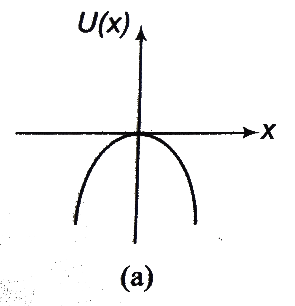 A particle is placed at the origin and a force F=kx is acting on it (where k is a positive constant). If U(0)=0, the graph of U(x) versus x will be (where, (U) is the potintial enetgy function). (a) , (b)  ,  (d) .