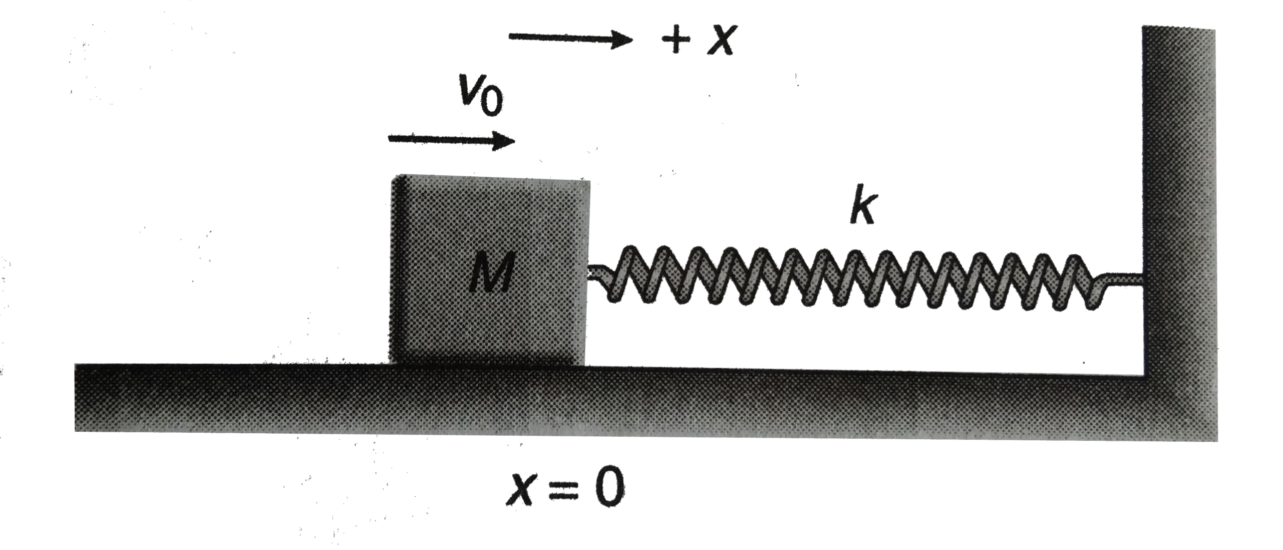 A block of mass M slides along a horizontal table with speed v(0). At x=0, it hits a spring with spring constant k and begins to experience a friction force. The coefficient of friction is variable and is given by mu=bx, where b is a positive constant. Find the loss in mechanical energy when the block has first come momentarily to rest.   .