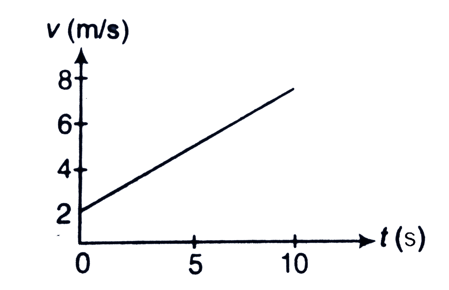 Fig. shows the graph of velocity versus time for a particle going along the x-axis. Find (a) acceleration, (b) the distance traveled in 0 to 10 s and (c) the displacement in 0 to 10 s.