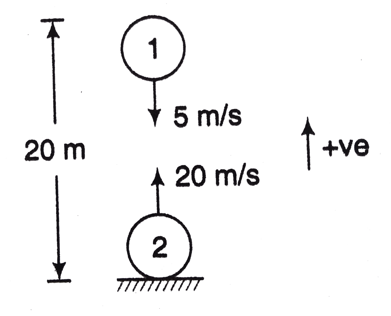 Two particles 1 and 2 are thrown in the directions shown in figure simultaneously with velocities 5 m//s and 20 m//s. Initially, particle 1 is at height 20 m from the ground. Taking upwards as the positive direction, find      (a) acceleration of 1 with respect to 2   (b) initial velocity of with respect to 1   (c) velocity of 1 with respect to 2 after time t= 1/2 s   (d) time when the particles will collide.