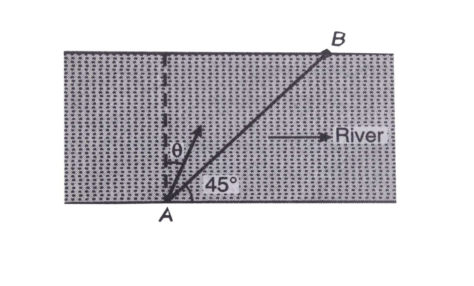 Given |Vbr| = 4 m//s = magnitude of velocity of boatman with respect to river, vr= 2 m//s in the directior shown. Boatman wants to reach from point A to point B. At what angle theta should he row his boat ?