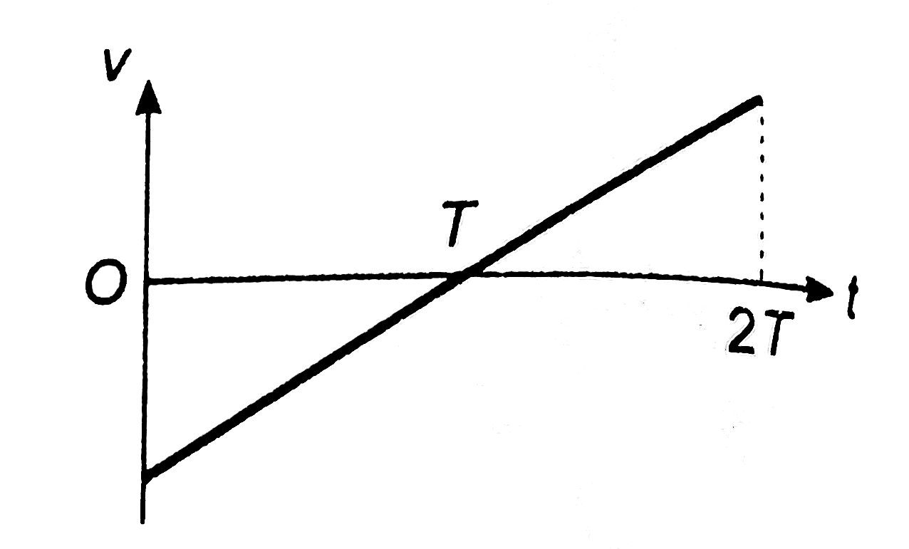 The figure shows the velocity (v) of a particle plotted against time (t).