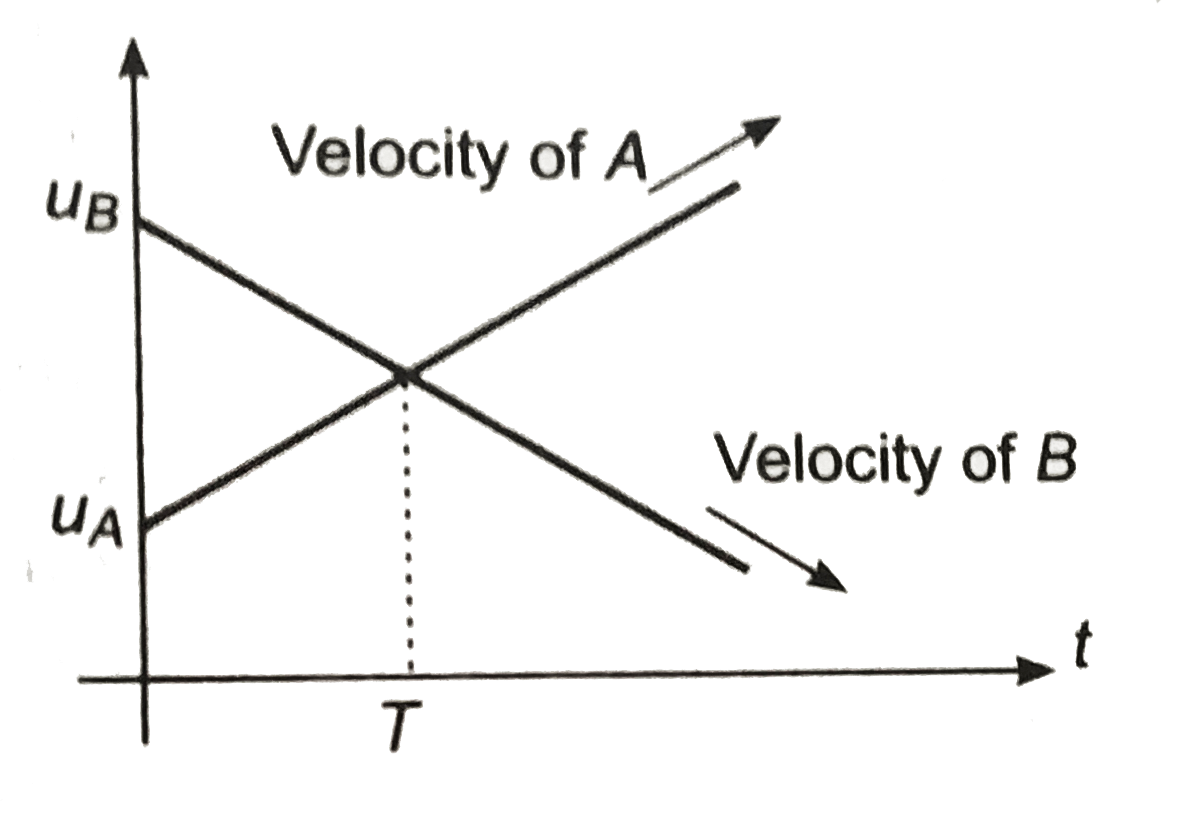 A situation is shown in which two objects A and B start their motion from same point in same direction. The graph of their velocities against time is drawn. uA and uB are the initial velocities of A and B respectively. T is the time at which their velocities become equal after start of motion. You cannot use the data of one question while solving another question of the same set. So all the questions are independent of each other.   5. If the value of T is 4 s, then the time after which A will meet B is