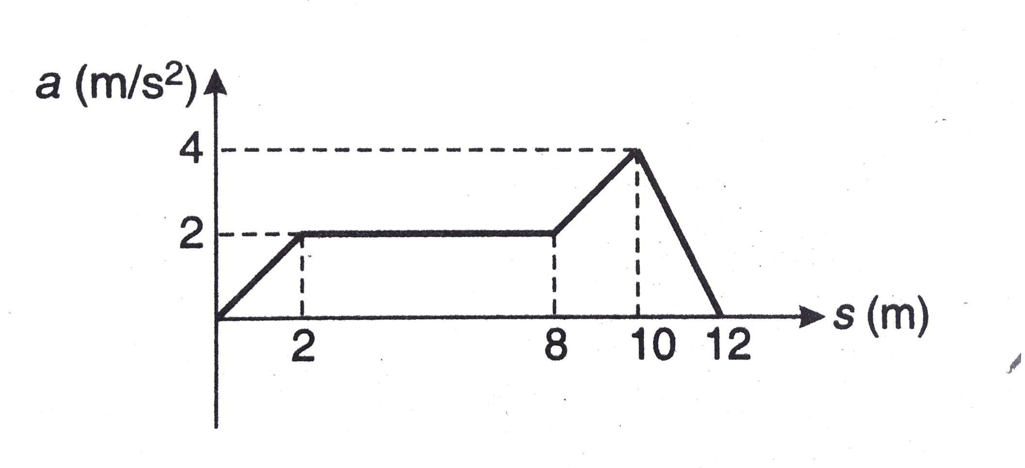 The acceleration-displacement graph of a particle moving in a straight line is as shown in figure, initial velocity of particle is zero. Find the velocity of the particle when displacement of the particle is s=12 m.