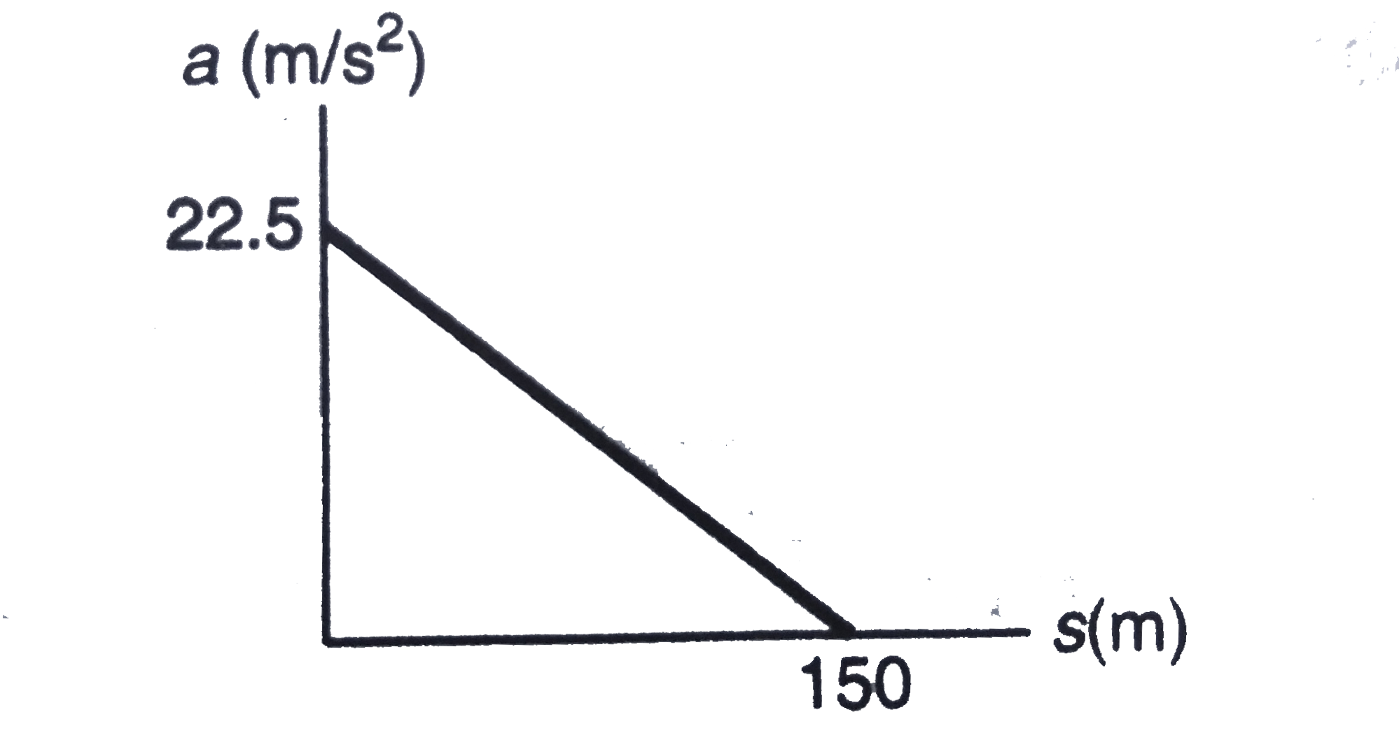 The jet plane starts from rest at s =0 and is subjected to the acceleration shown. Determine the speed of the plane when it has travelled 60 m.
