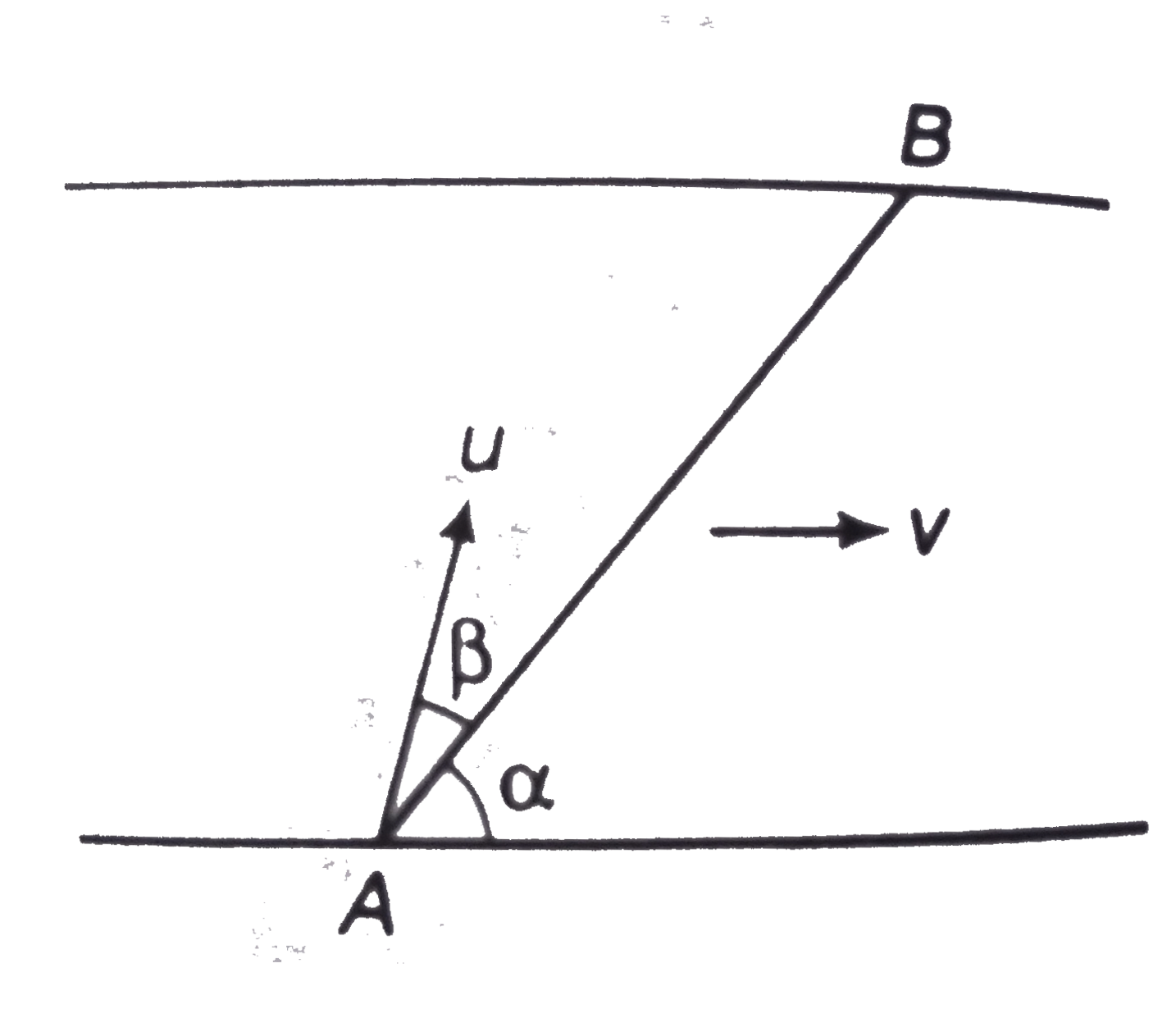 A launch plies between two points A and B on the opposite banks of a river always following the line AB. The distance S between points and B is 1200 m. The velocity of the river current v= 1.9 m//s is constant over the entire width of the river. The line AB makes an angle alpha= 60^@ with the direction of the current. With what velocity u and at what angle beta to the line AB should the launch move to cover the distance AB and back in a time t= 5 min? The angle beta remains the same during the passage from A to B and from B to A.