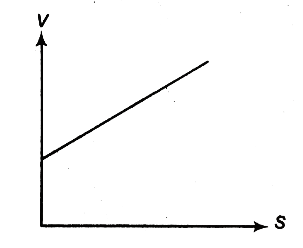 Corresponding to given v-s graph of a particle moving in a straight line, plot a-s graph.