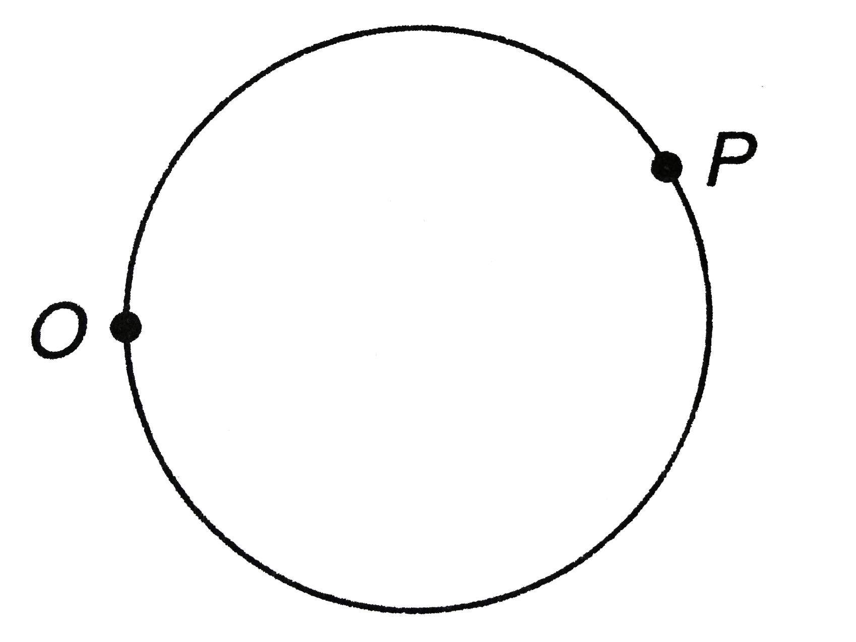 Particle P shown in figure is moving in a circle of radius R=10 cm with linear speed v=2m//s Find the angular speed of particle about point O.