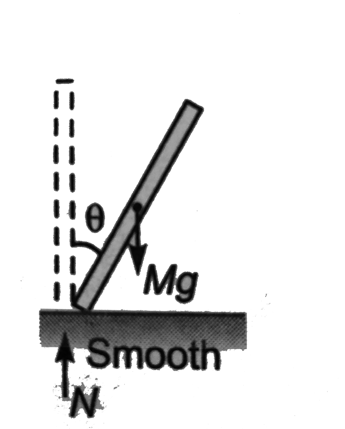 A stationary uniform rod in the upright position is allowed to fall on a smooth horizontal surface. The figure shows the instantaneous position of the rod. Identify the correct statement.
1) Normal reaction N is equal 
    to Mg
2) N does positive rotational work about the centre of mass
3) A couple of equal and opposite forces acts on the rod
4) All of the above