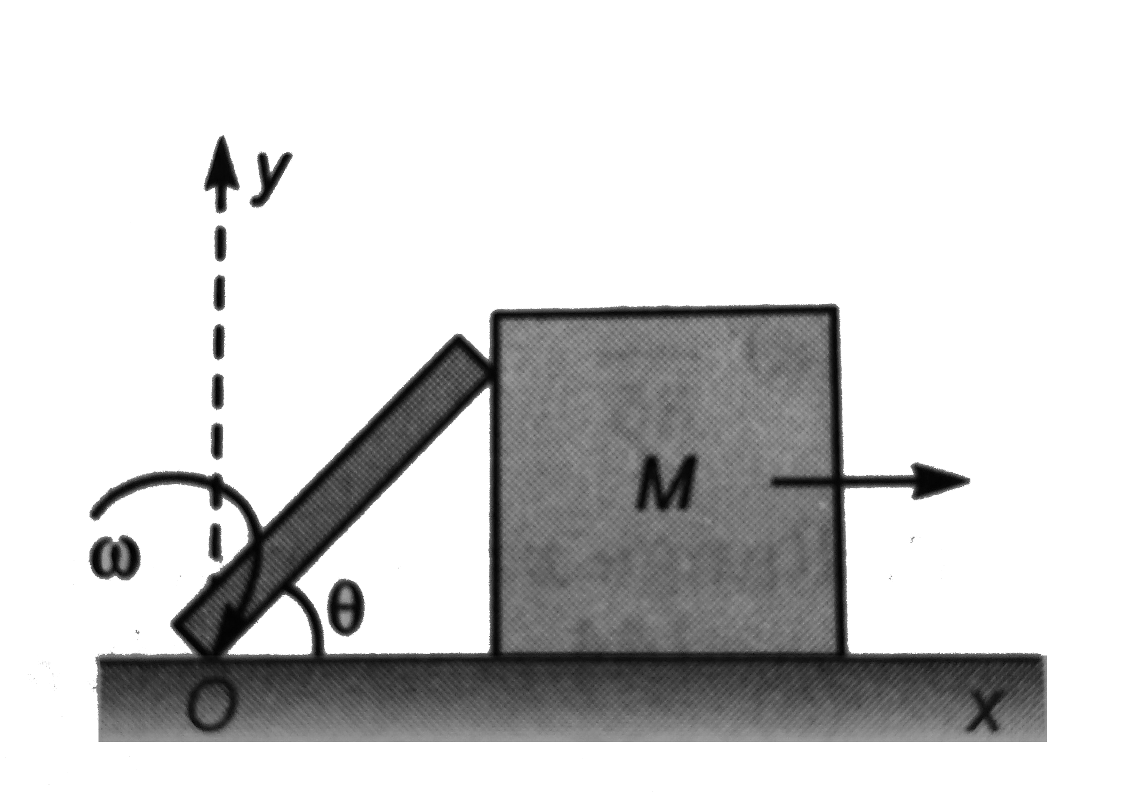 A uniform rod of mass m and length l is applied pivoted at point O. The rod is initially in vertical position and touching a block of mass M which is at rest on a horizontal surface. The rod is given a slight jerk and it starts rotating about point O this causes the block to move forward as shown The rod loses contact with the block at theta=30^(@) all surfaces are smooth now answer the following questions.   Q. The hinge reaction at O on the rod when it loses contact with the block is