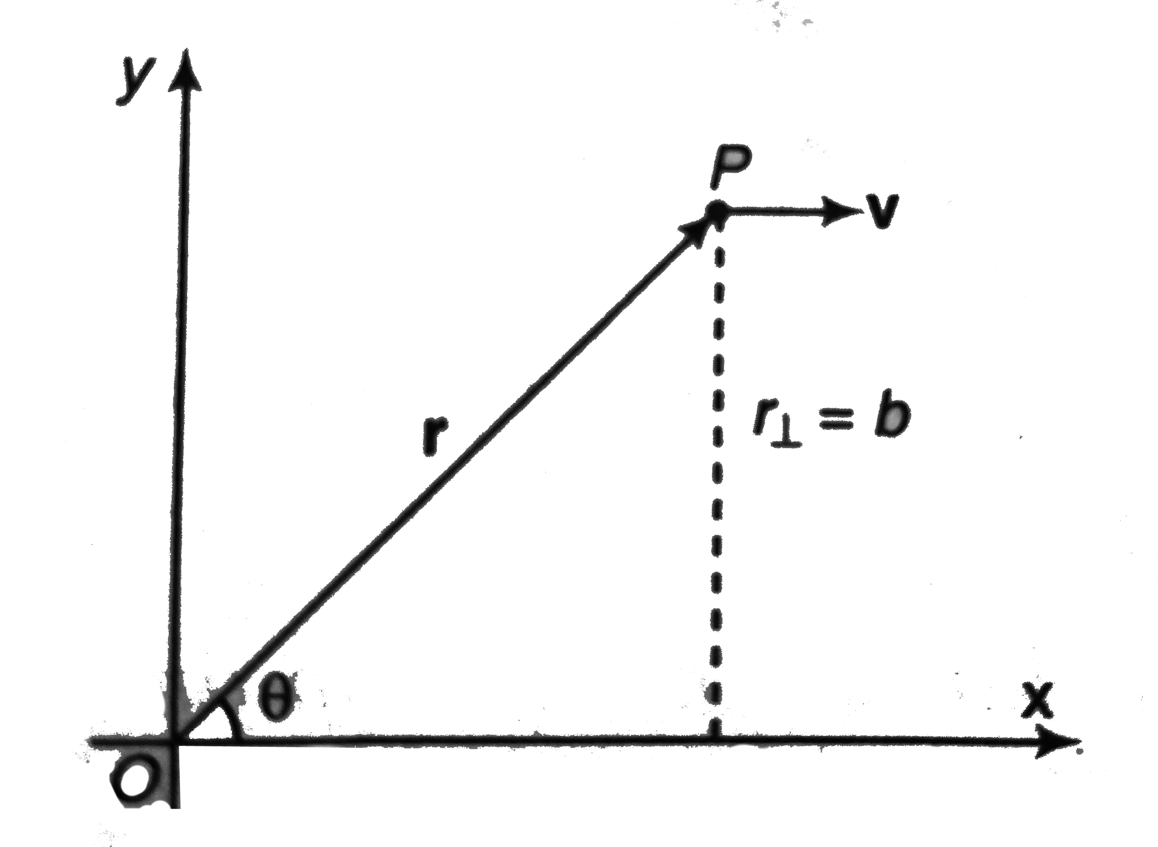 A Particle Of Mass M Is Moving Along The Line Y B Z 0 With Constnat Speed V State Whether The Angular Momentum Of Particle About Origin Is Increasing Decreasing Or Constant