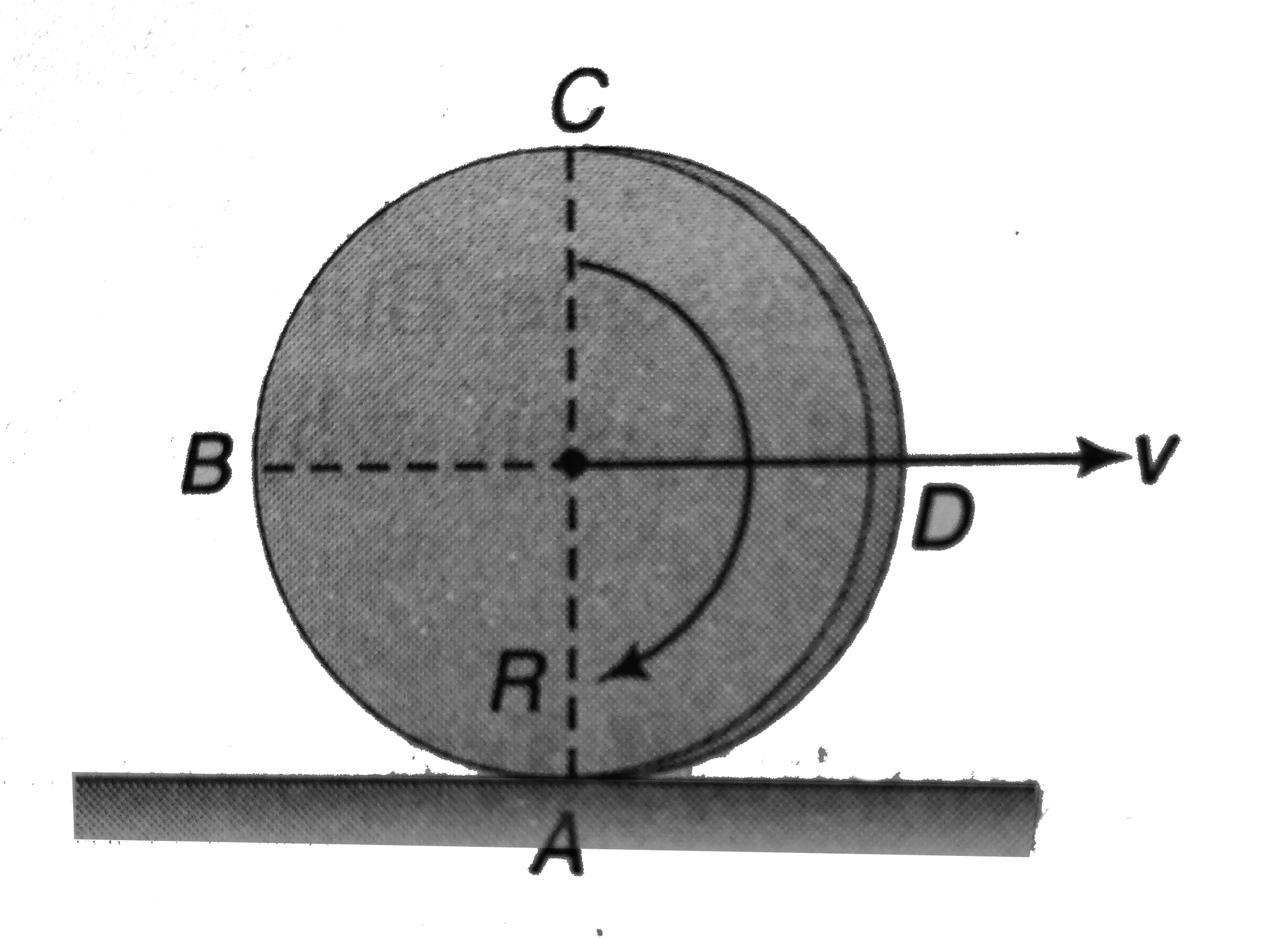A disc of radius R has linear velocity v and angular velocity omega as shown in the figure. Given upsilon=romega find velocity of point A, B, C and D on the disc.