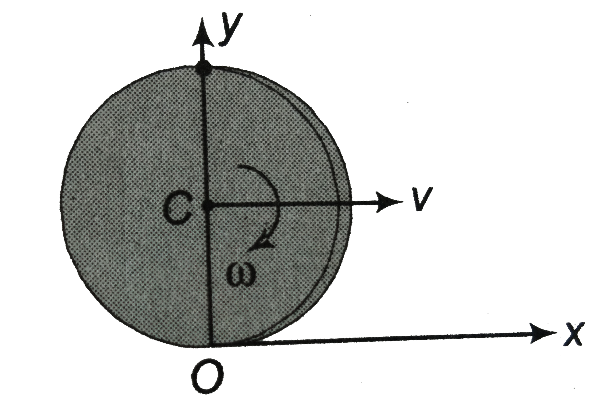 A disc of radius R starts at time t=0 moving along the positive x-axis with linear speed v and angular speed omega. Find the x and y coordinates of the bottom most poitn at any time t.