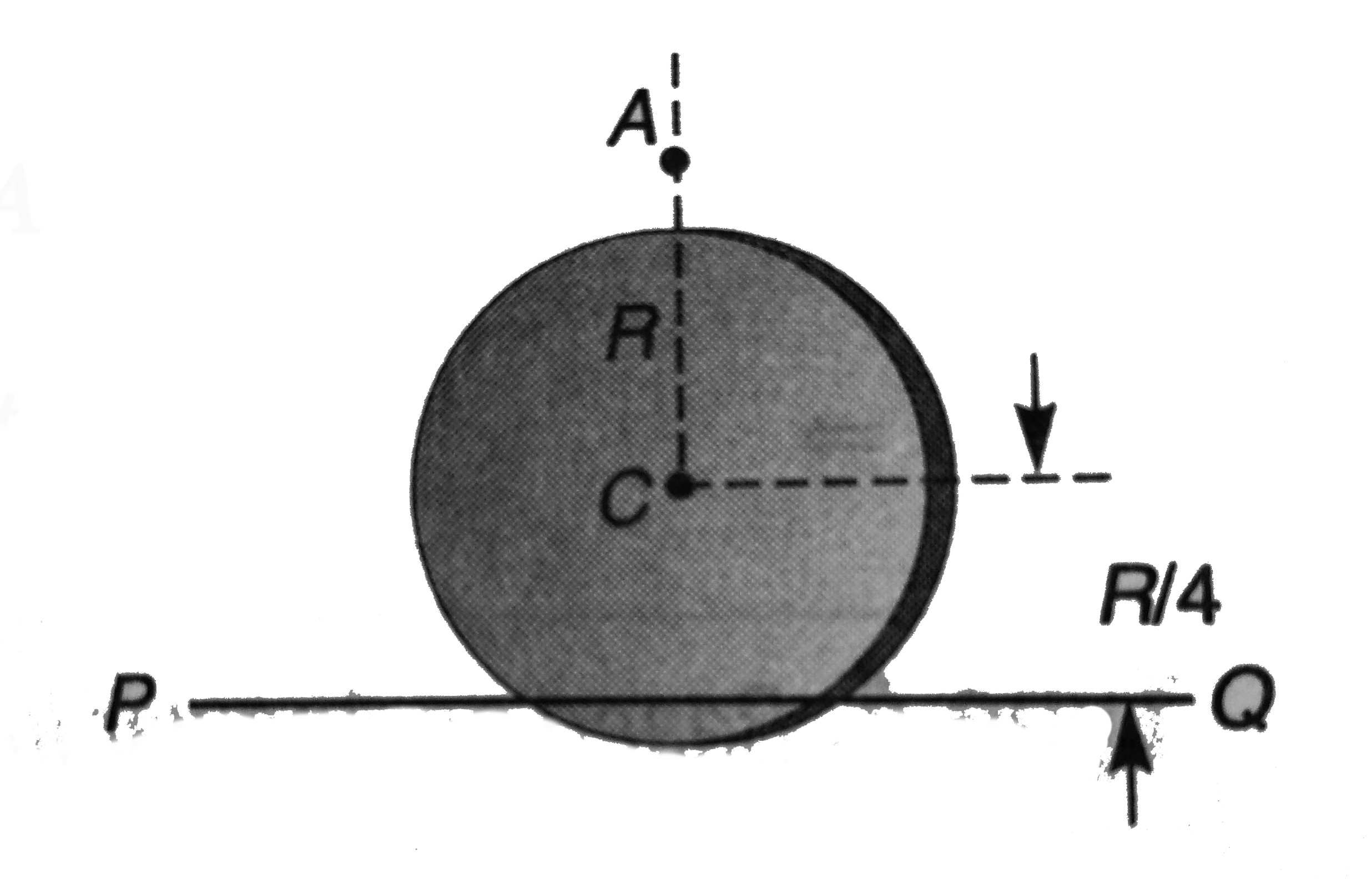 A uniform circular disc has radius R and mass m. A particle, also of mass m, if fixed at a point A on the edge of the disc as shown in the figure. The disc can rotate freely about a horizontal chord PQ that is at a distance R//4 from the centre C of the disc. The line AC is perpendicular to PQ. Initially the disc is held vertical with the point A at its highest position. it is then allowed to fall, so that it starts rotation about PQ. Find the linear speed of the particle as it reaches its lowest position.