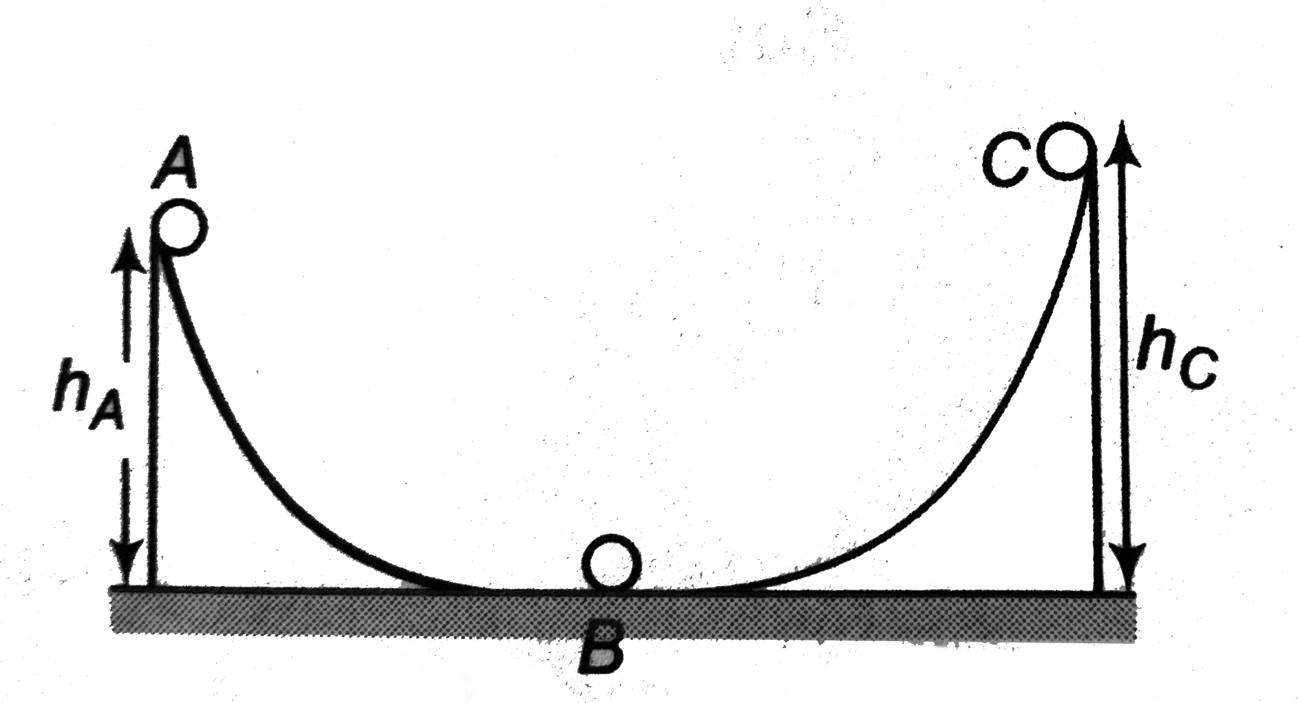 A ball moves over a fixed track as shown in the figure. From A to B the ball rolls without slipping. If surface BC is frictionless and K(A),K(B) and K(C) are kinetic energies of the ball at A, B and C respectively then   (a). h(A)gth(C),K(B)gtK(C)   (b). h(A)gth(C),K(C)gtK(A)   (c). h(A)=h(C),K(B)=K(C)   (d). h(A)lth(C),K(B)gtK(C)