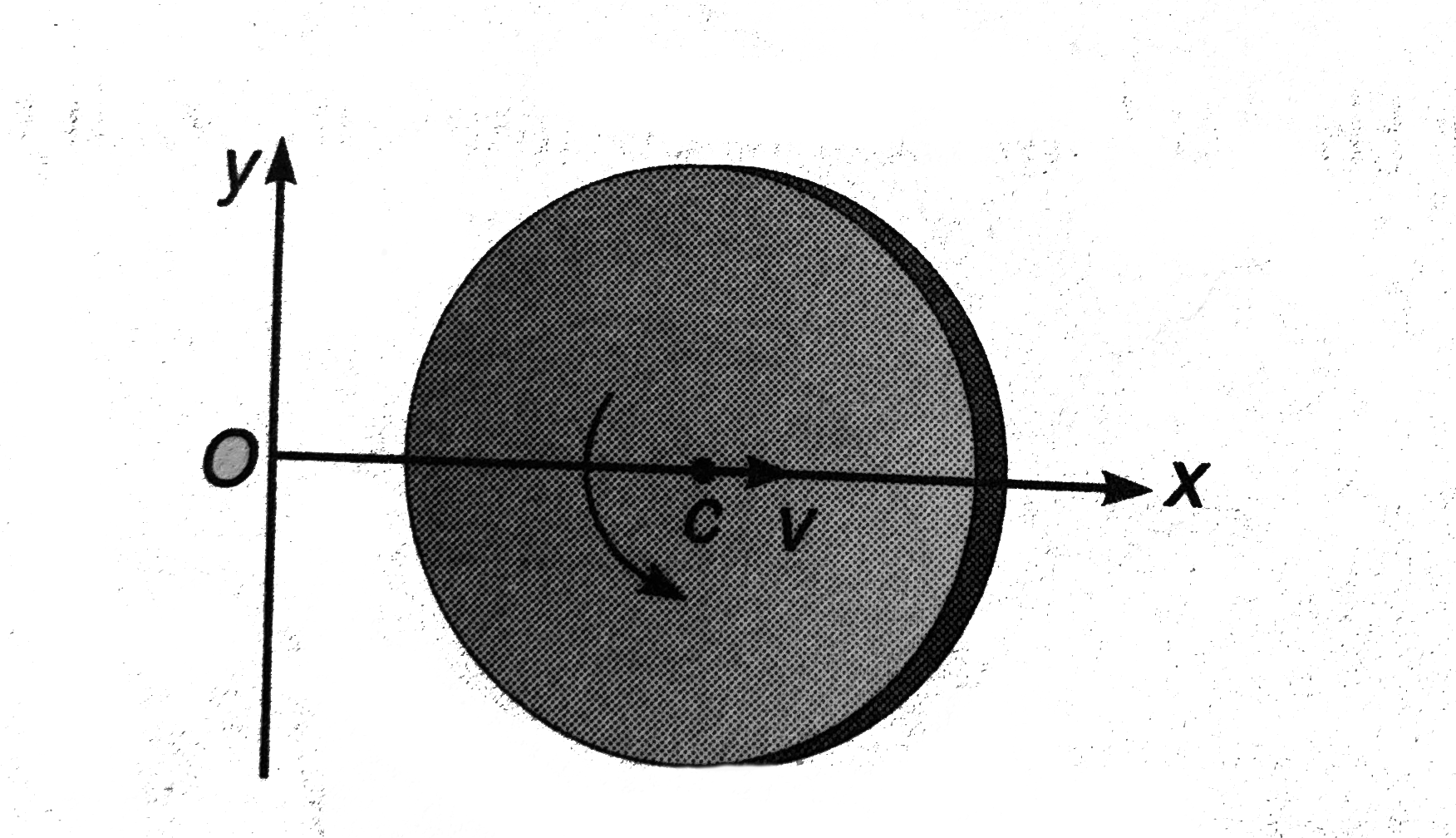A rotating disc moves in the positive direction of the x-axis. Find the equation y(x) describing the position of the instantaneous axis of rotation if at the initial moment of the centre c  of the disc was located at the point O after which it moved with constant velocity v while the disc started rotating counterclockwise with a constant angular acceleration alpha. the initial angular velocity is equal to zero.