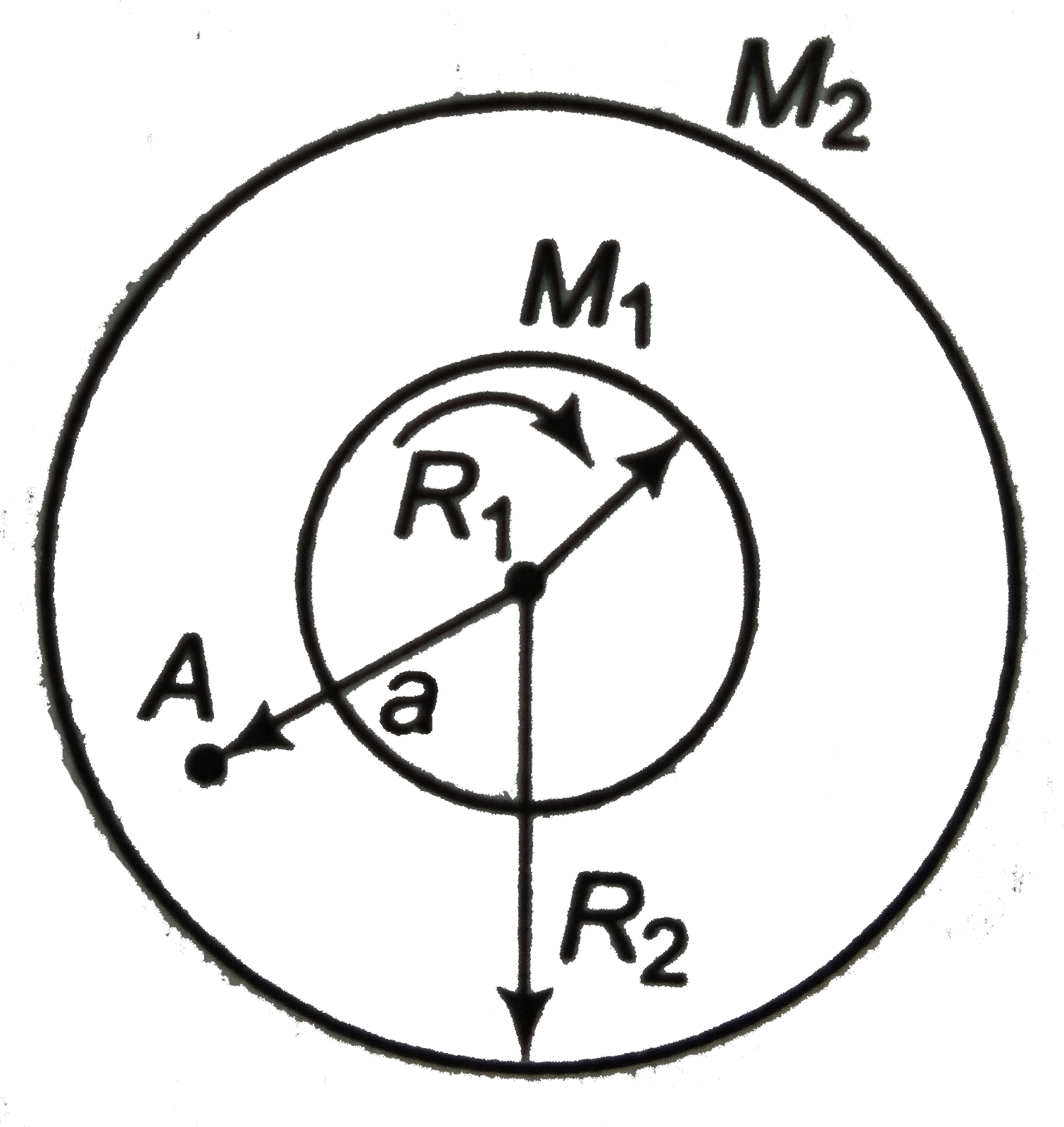 The figure represents two concentric shells of radii R(1) and R(2) and masses M(1) and M(2) respectively. The gravitational field intensity at the point A at distance a (R(1) lt a lt R(2)) is