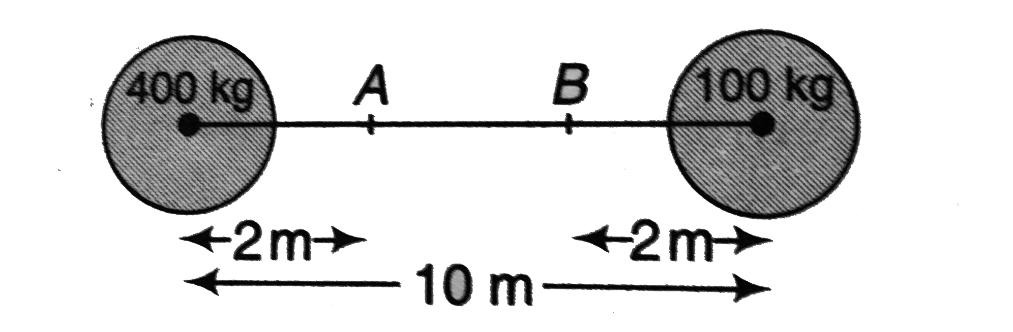 In the figure masses 400 kg and 100 kg are fixed.      (a) How much work must be done to move a 1 kg mass from point A to point B?   (b) What is the minimum kinetic energy with which the 1 kg mass must be projected from A to the right to reach the point B?