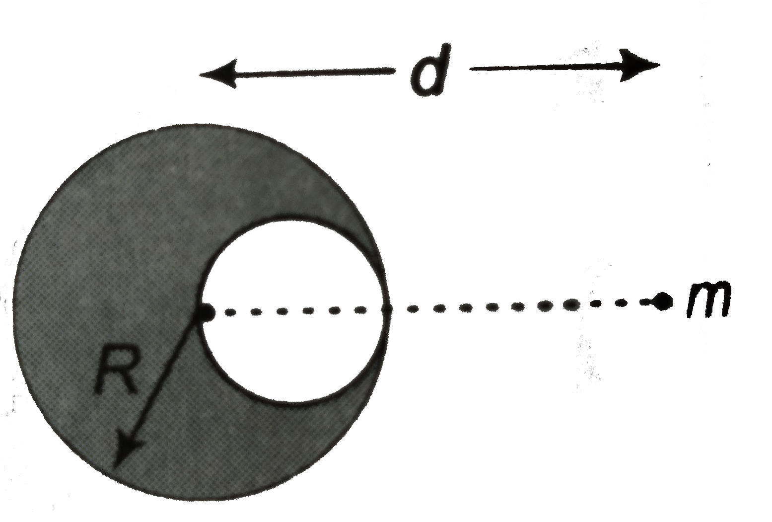 Figure shows a spherical cavity inside a lead sphere. The surface of the cavity passes through the centre of the sphere and touches the right side of the sphere. The mass of the sphere before hollowing was M. With what gravitational force does the hollowed out lead sphere attract a particle of mass m that lies at a distance d from the centre of the lead sphere on the straight line connecting the centres of the spheres and of the cavity.