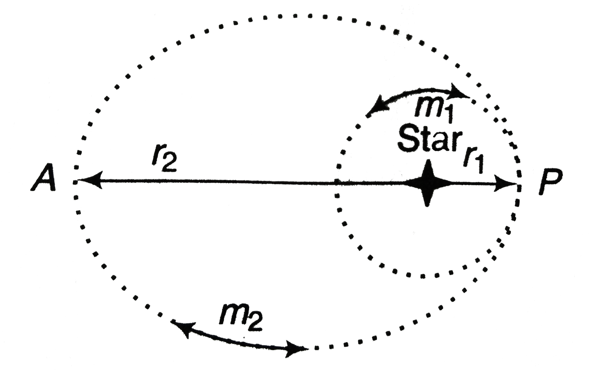 Two planets of equal mass orbit a much massive star (figure). Planet m(1) moves in circular orbit of radius 1 xx 10^(8) km with period 2 yr. Planet m(2) moves in an elliptical orbit with closest distance r(1) = 1 xx 10^(8) km and farthest distance r(2) = 1.8 xx 10^(8) km, as shown.      (a) Using the fact that the mean radius of an elliptical orbit is the length of the semi-major axis, find the period of m(2)'s orbit.   (b) Which planet has the greater speed at point P? Which has the greater total energy?   (c ) Compare the speed of planet m(2) at P with that at A.