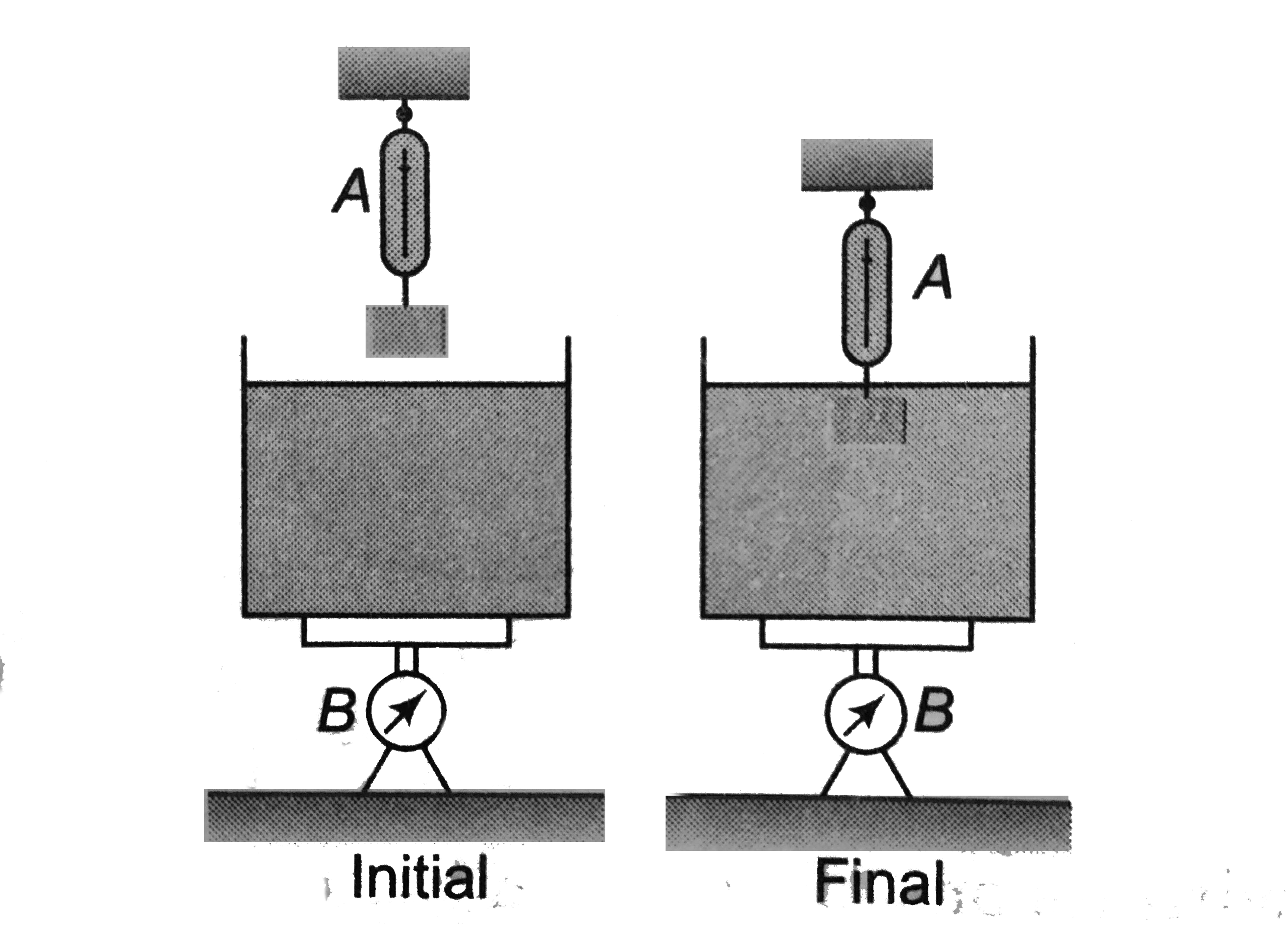 For the arrangement shown in figure, initially the balance Aand B reads F(1) and F(2) respectively and F(1)gtF(2). Finally when the block is immersed in the liquid then the readings of balance A and B are f(1) and f(2) respectively. Indentify the statement which is not always (where, F is some force ) correct statement.   .