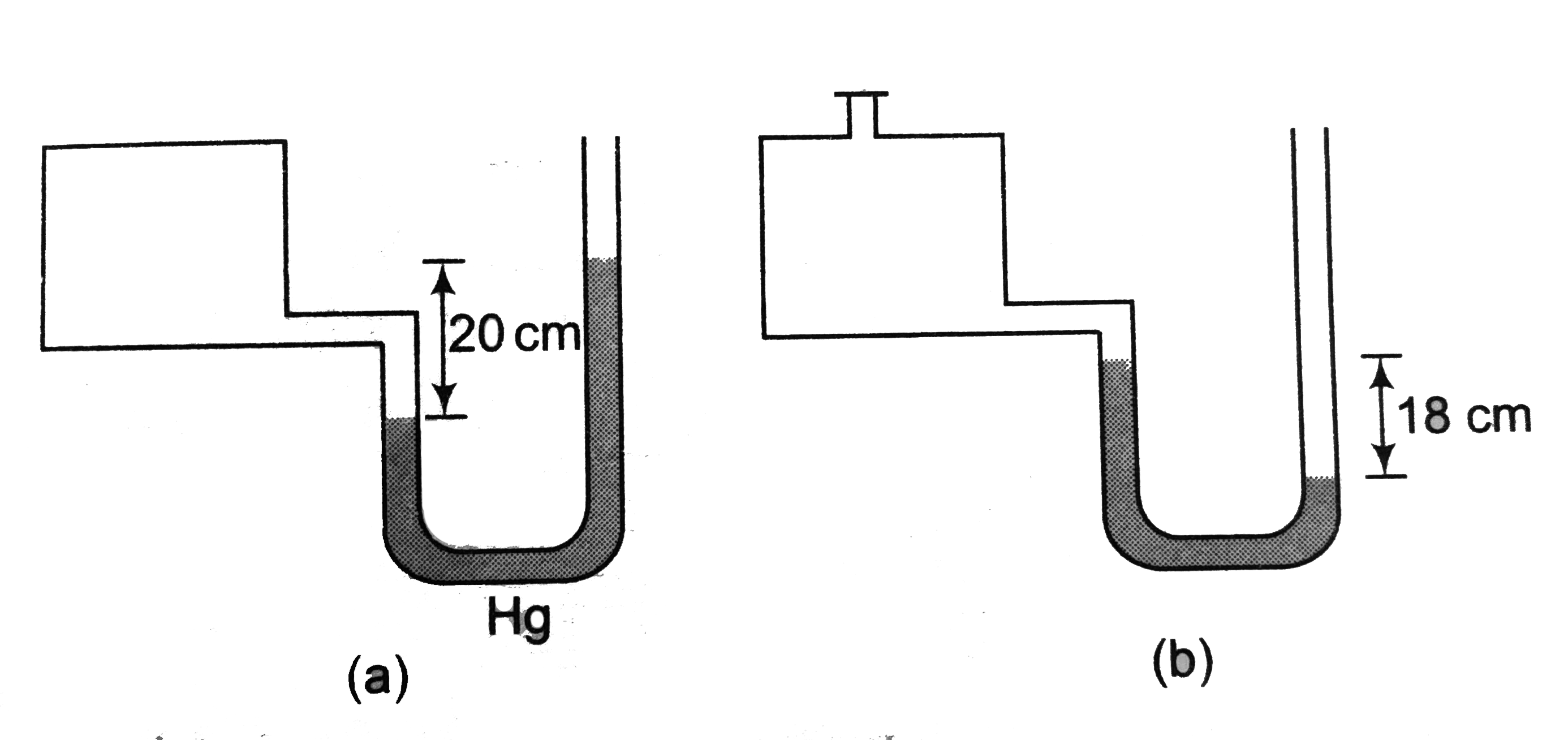 A manometer reads the pressure of a gas in a enclosure as shown in figure(a) When some of the gas is removed by a pump, the manometer reads as in (b). The liquid used in the manometers is mercury and the atmospheric pressure is 76 cm of mercury.      (i) Give the absolute and gauge pressure of the gas in the enclosure for cases (a) and (b) in units of cm of mercury .   (ii) How would the level change in case (b) if 13.6 cm of water are poured into the right limb of the manometer?