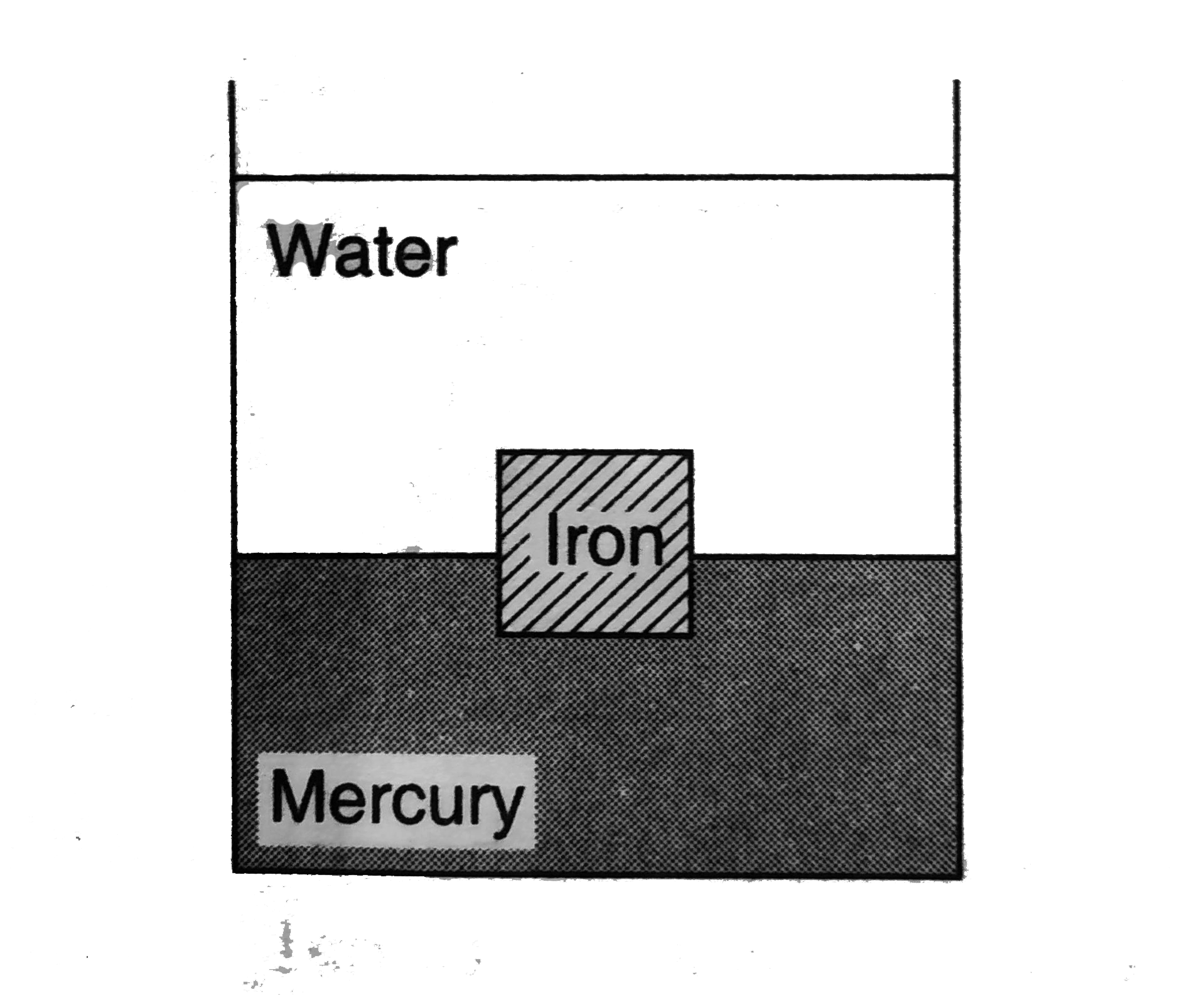 A tank contains water on top of mercury . A cube of iron, 60mm along each edge, is sitting upright in equilibrium in the liquids. Find how much of it is in each liquid. The densities of iron and mercury are 7.7xx10^(3)kg//m^(3) and 13.6xx10^(3) kg//m^(3) respectively