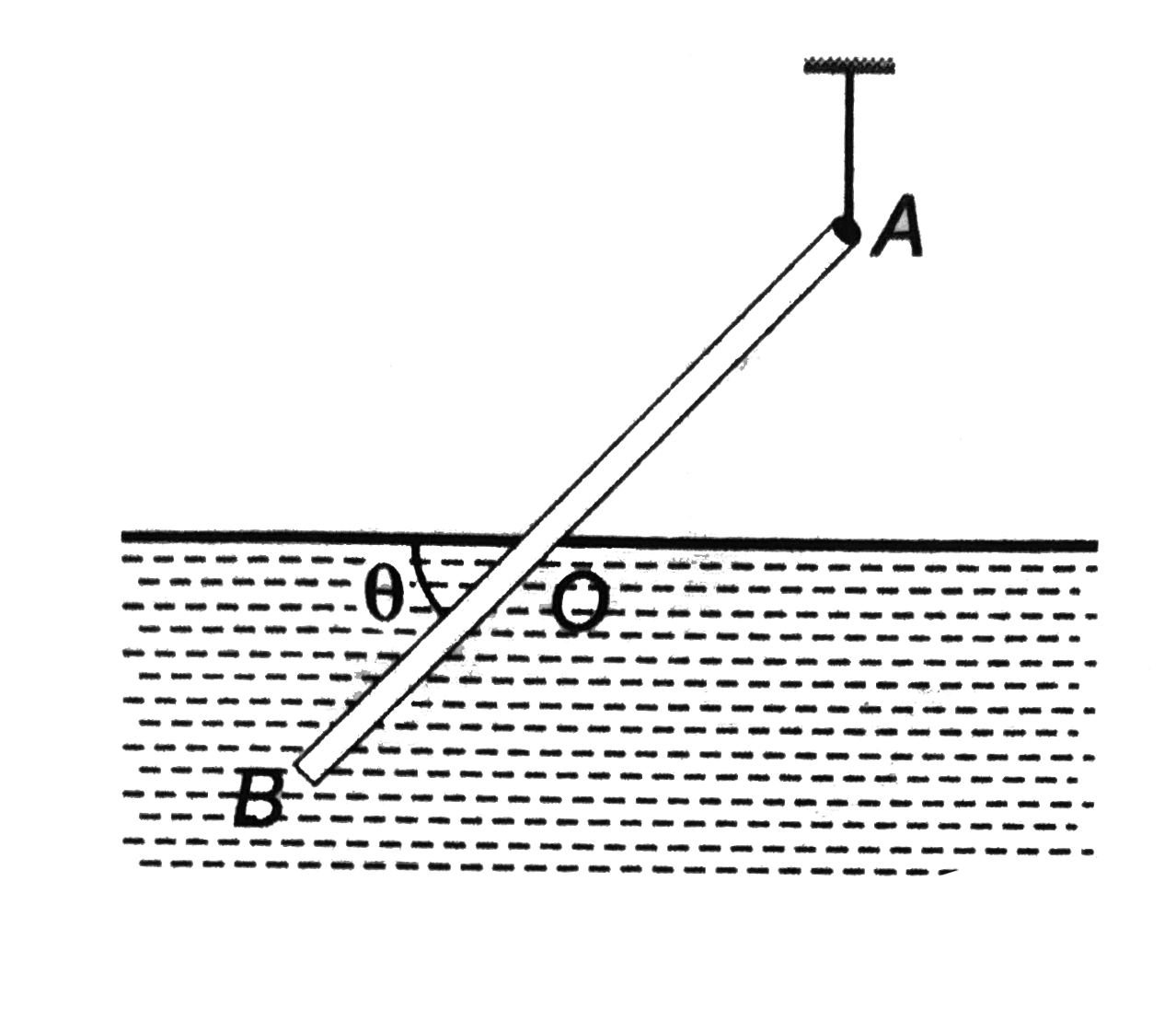 A uniform rod AB, 4m long and weighing 12 kg, is supported at end A, with a 6 kg lead weight at B. The rod floats as shown in figure with one-half of its length submerged. The buoyant force on the lead mass is negligible as it is of negligible volume. Find the tension in the cord and the total volume of the rod
