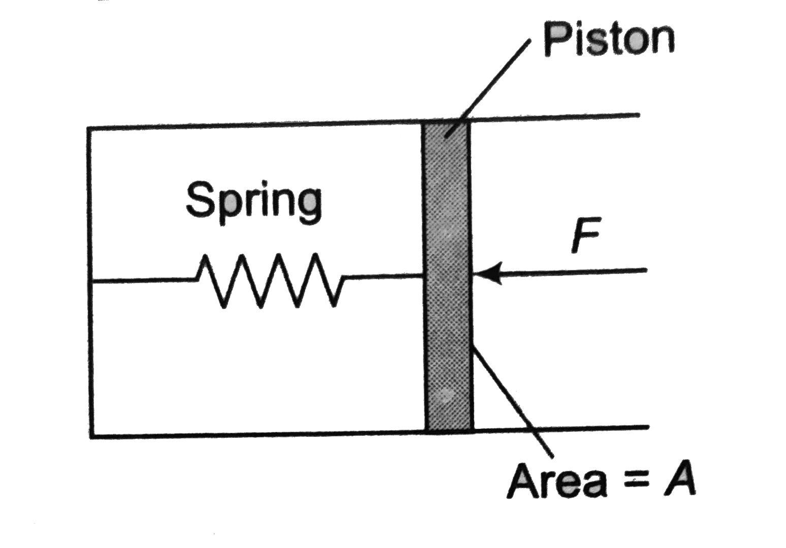 The pressure gauge shown in figure has a spring for which k=60N//m and the area of the piston is 0.50cm^(2). Its right end is connected to a closed container of gas at a gauge pressure of 30kPa. How far will the spring be compressed if the region containing the spring is (a) in vacuum and (b) open to the atmosphere? Atmospheric pressure is 101kPa.
