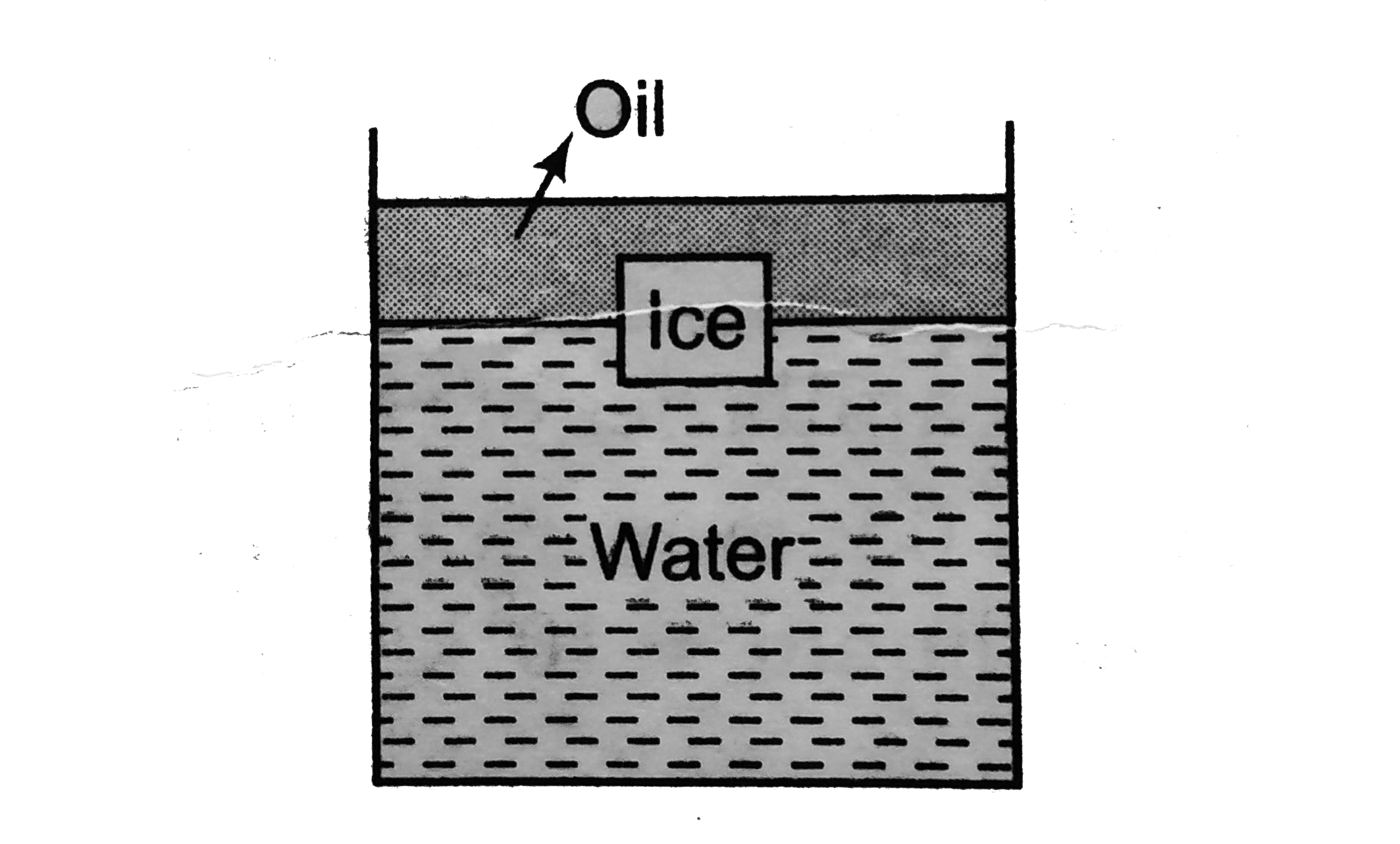 An ice cube is floating in water above which a layer of lighter oil is poured. As the ice melts completely, the level of interface and the upper most level of oil will respectively