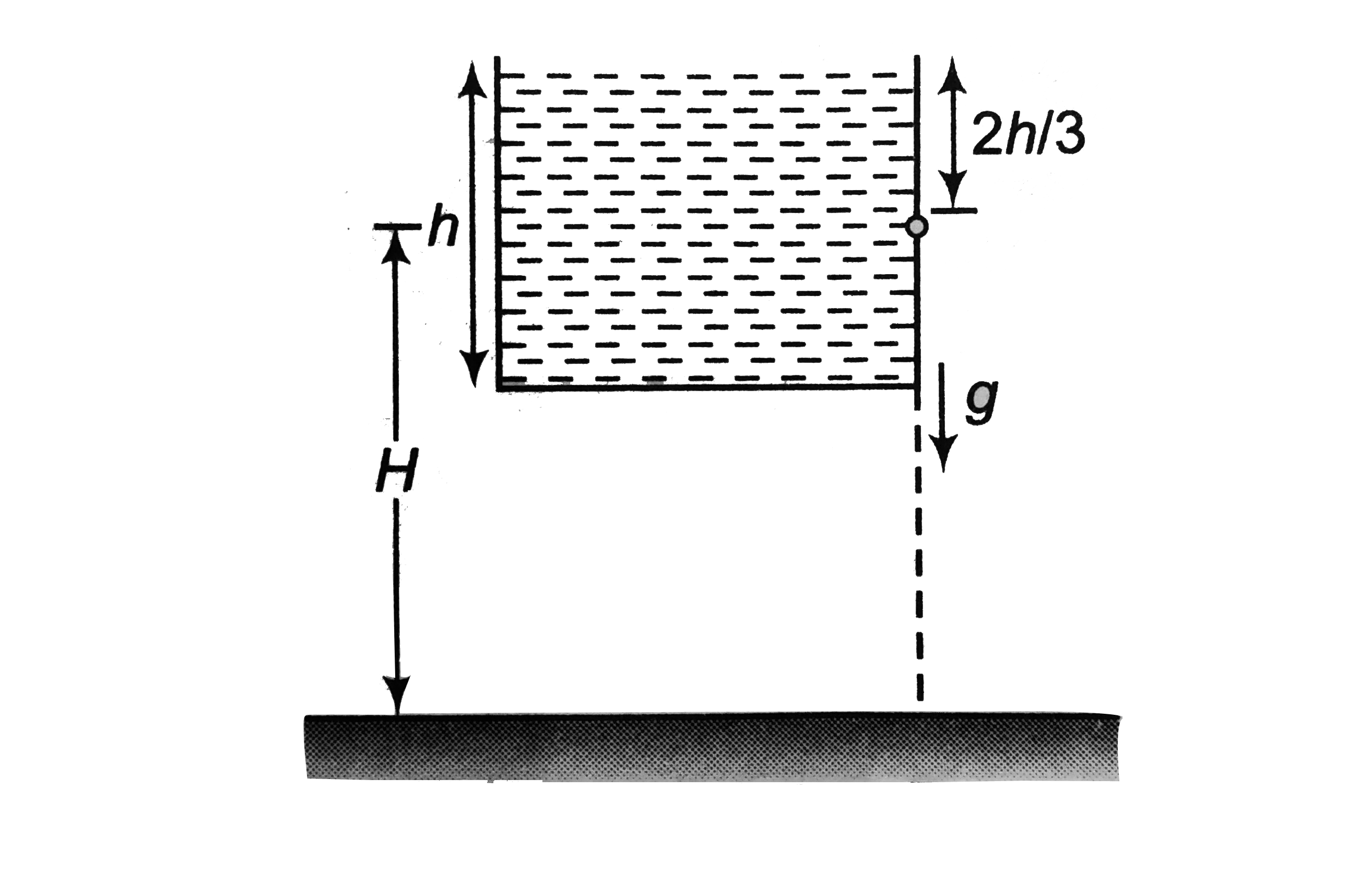 An open vessel full of water is falling freely under gravity. There is a small hole in one face of the vessel as shown in the figure. The water which comes out from the hole at the instant when hole is at height H above the ground, strikes the ground at a distance of x from P.      Which of the following is correct for the situation described?