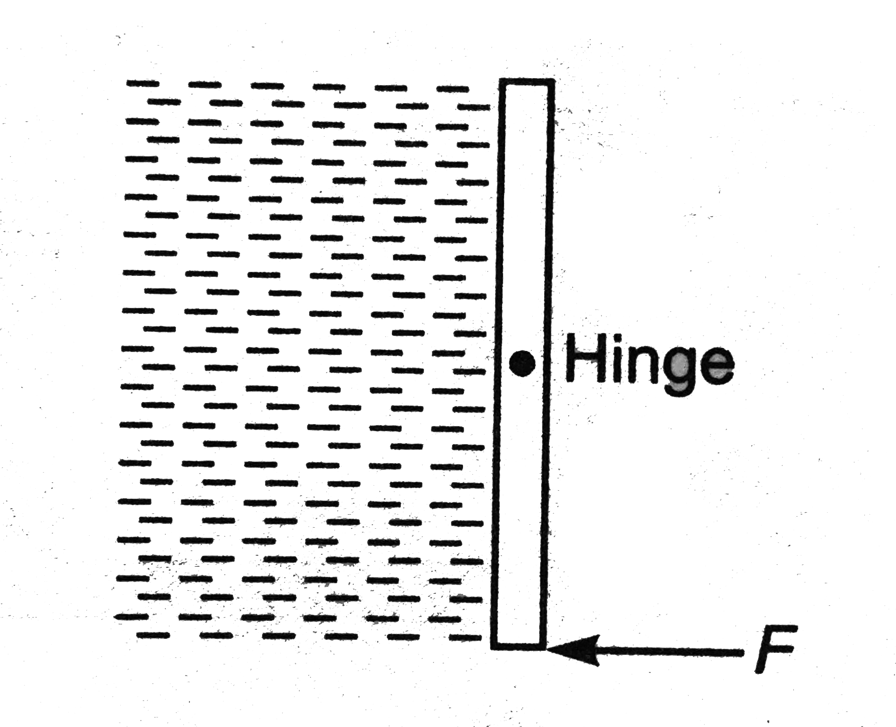 A square gate of size 1mxx1m is hinged at its mid point. A fluid of density rho fill the space to the left of the gate. The force F required to hold the gate stationary is