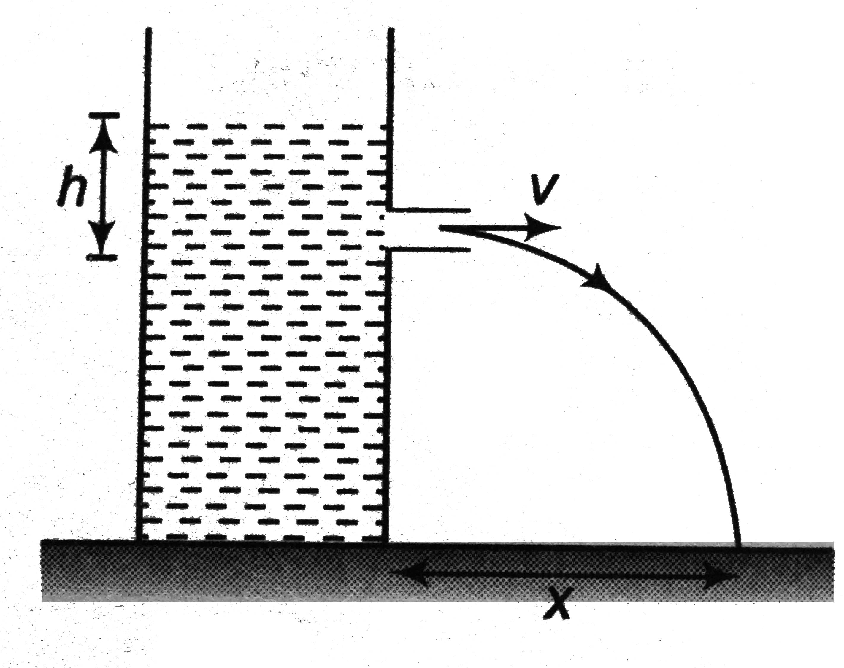 The spouting can is something used to demonstrate the variation fo pressure with depth. When the corks are removed from the tubes in the side of the can, water flows out with a speed that depends on the depth. In a certain can, three tubes T(1),T(2) and T(3) are set at equal distance 'a' above the base of the can. When water contained in this can is allowed to came out of hte tubes, the distance on the horizontal surface are measured as (x1),(x2) and (x3) .         1. speed of efflux is